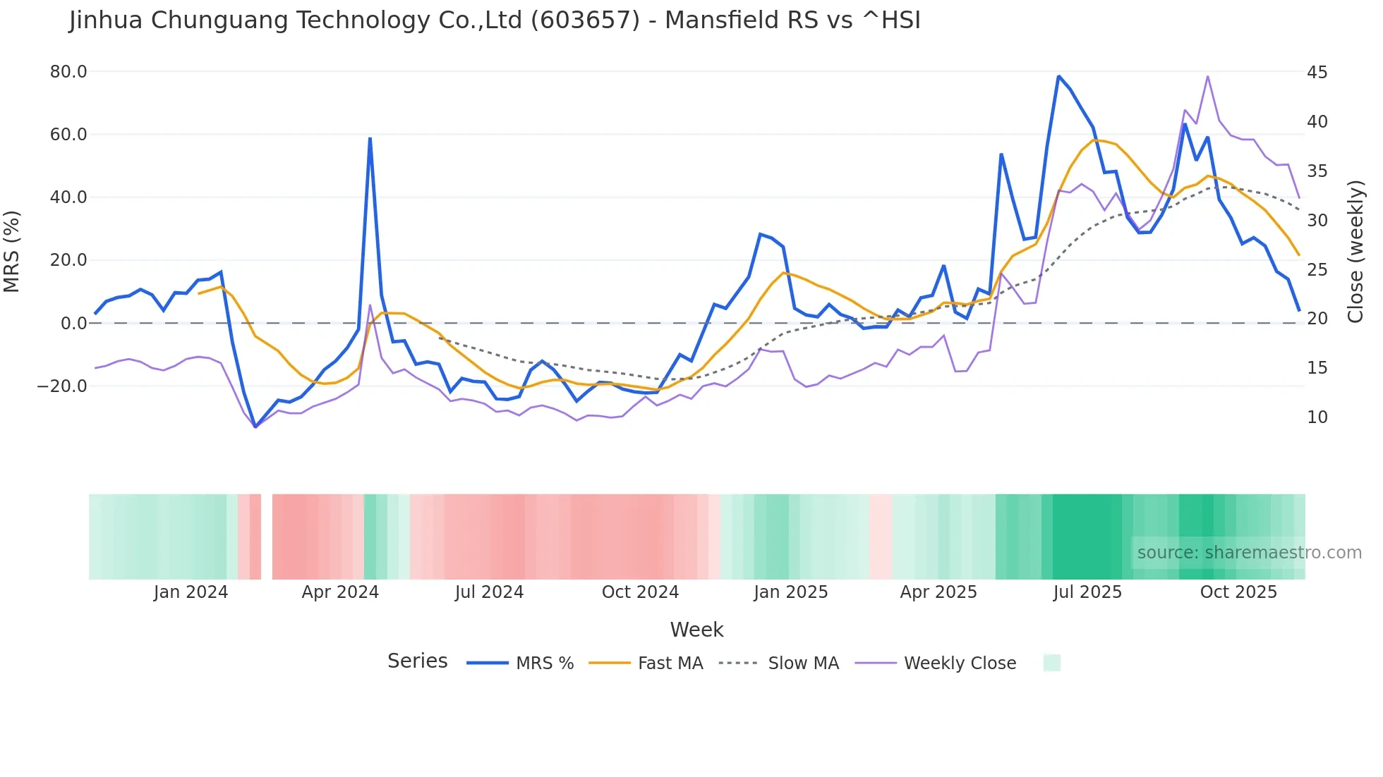 603657 Mansfield Relative Strength chart