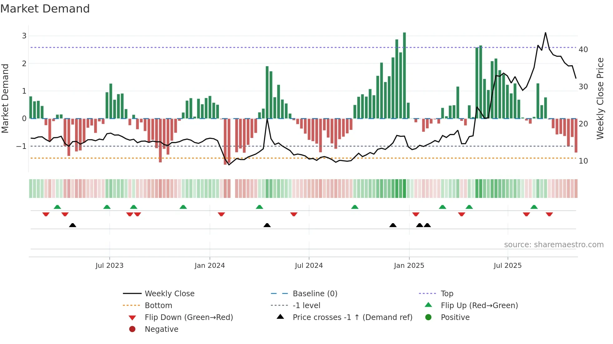 603657 weekly Market Demand chart