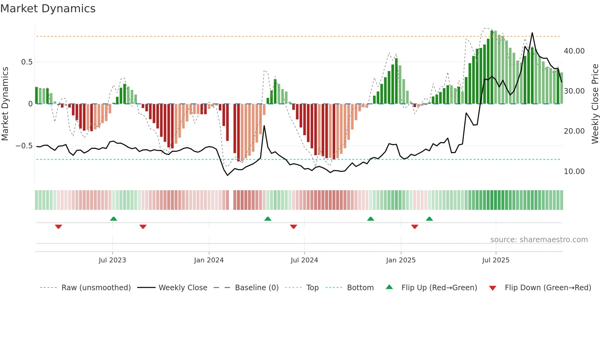 603657 weekly Market Dynamics chart