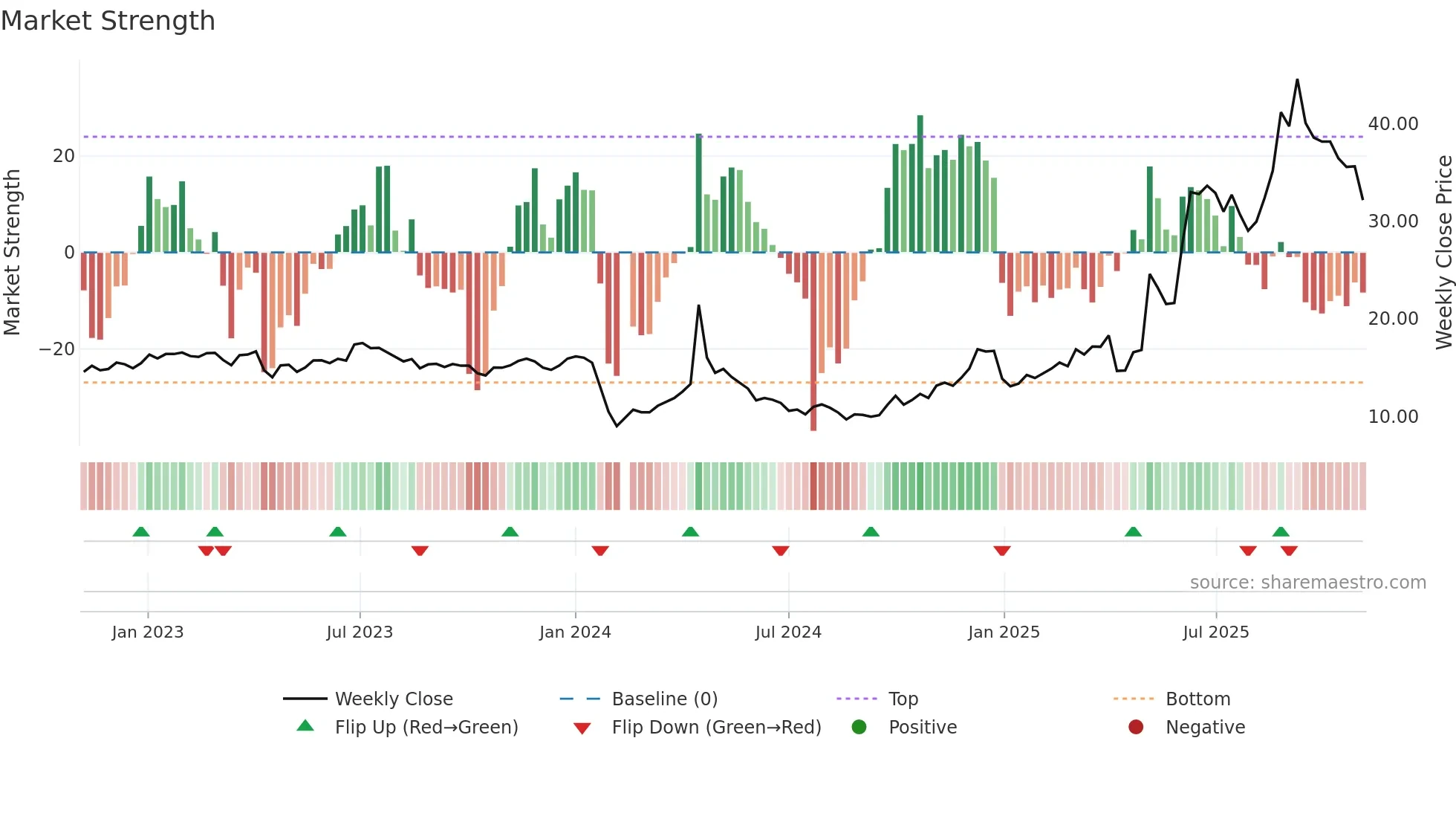 603657 weekly Market Strength chart