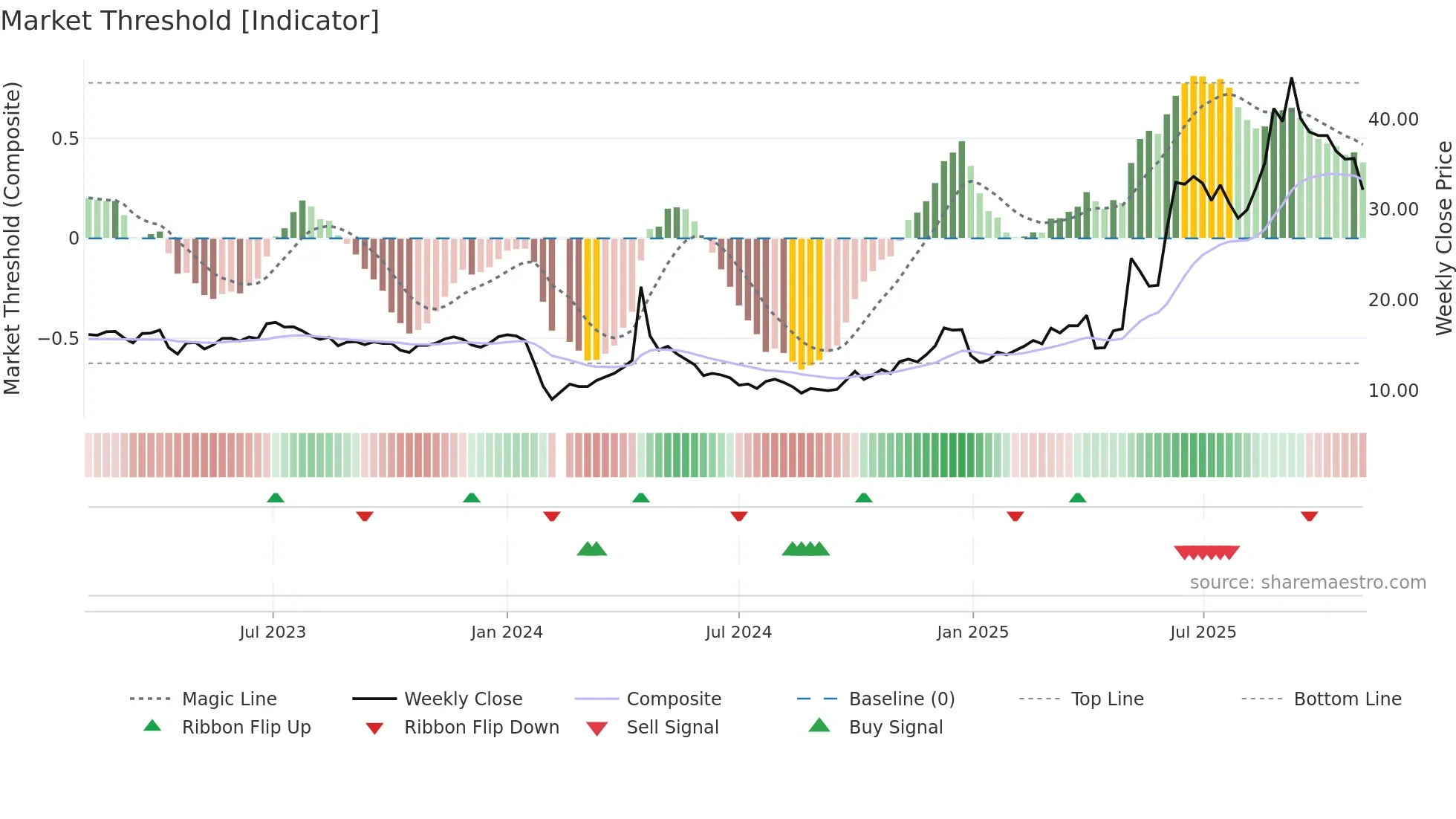 603657 weekly Market Threshold chart