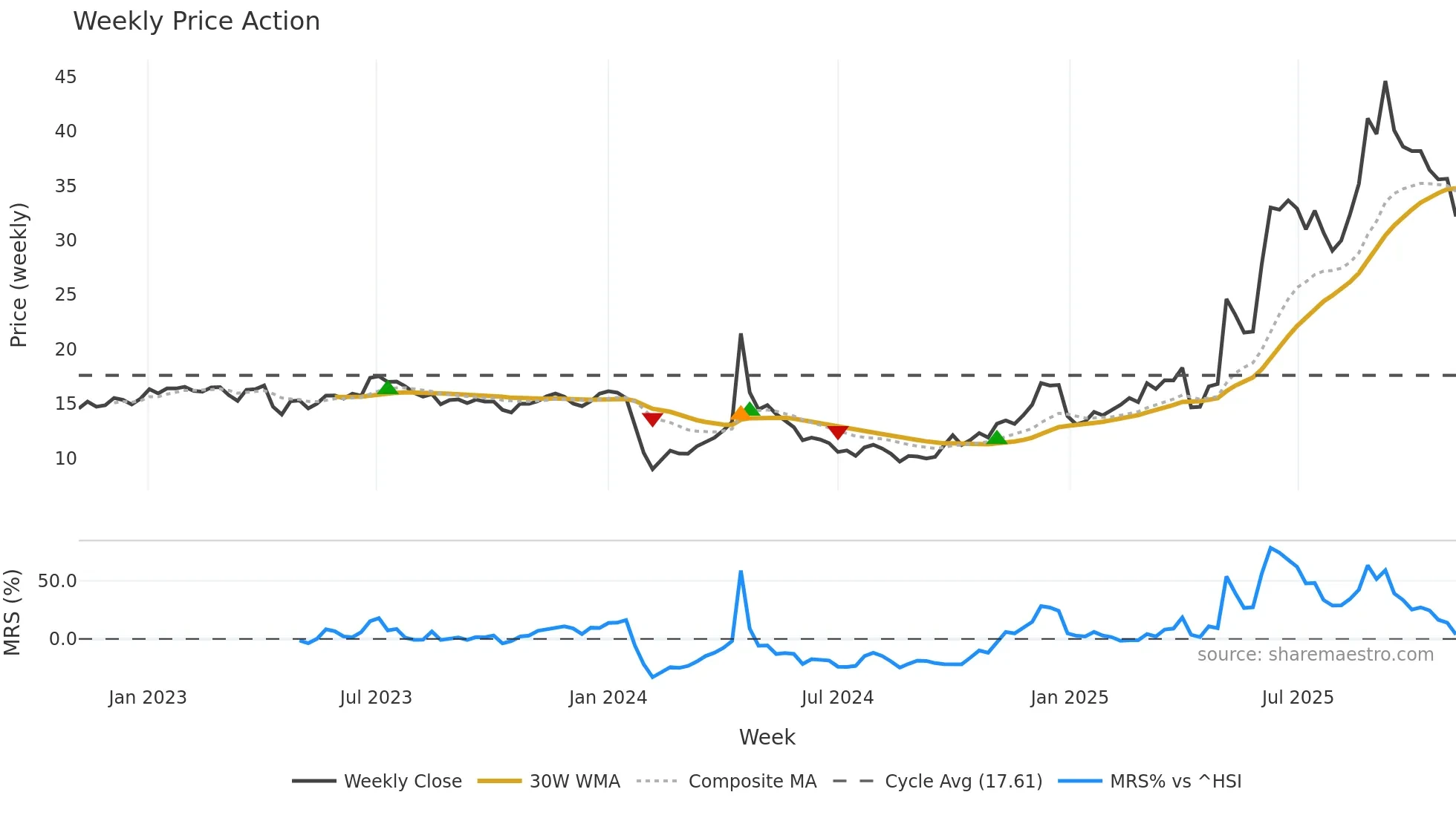 603657 weekly Price Action chart, closing 2025-10-27
