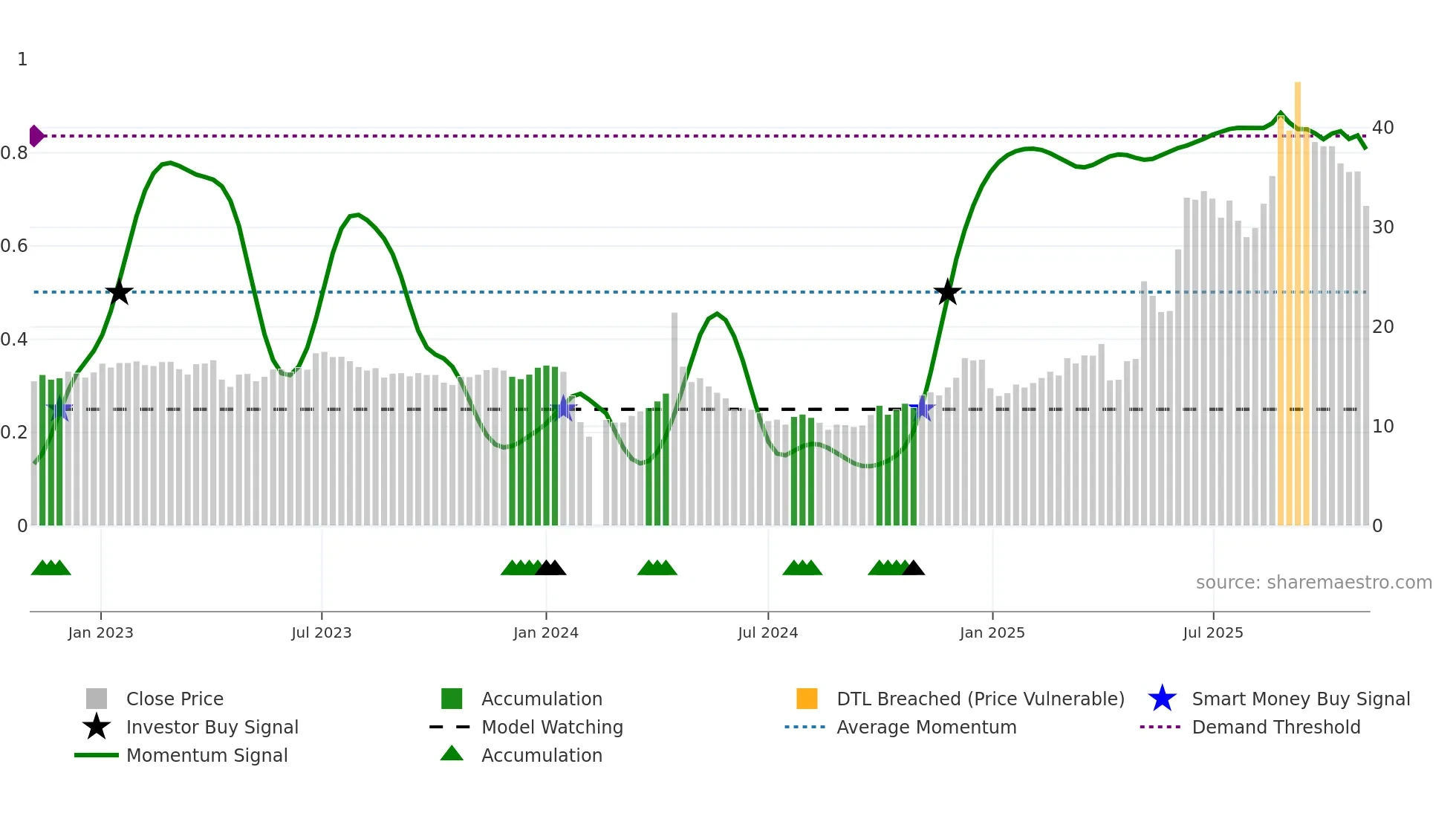 603657 weekly Smart Money chart