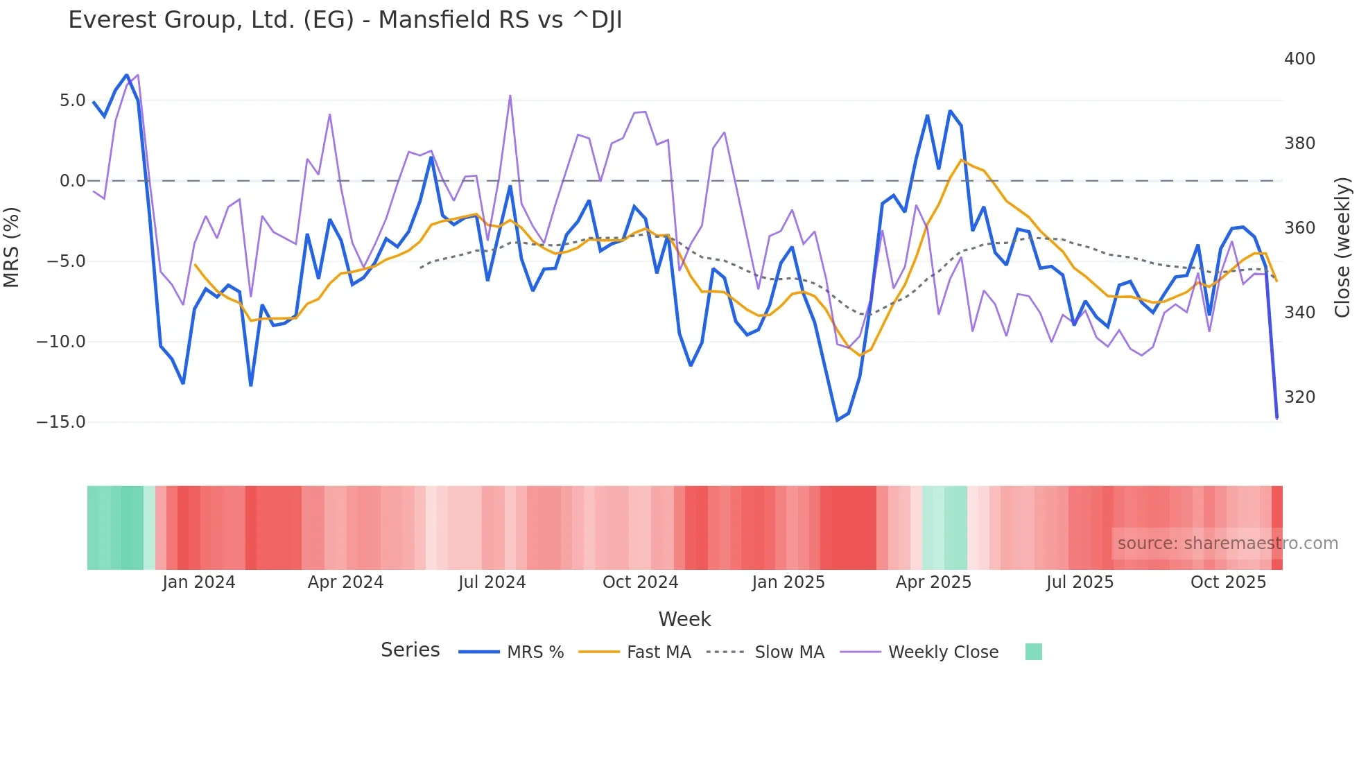 EG Mansfield Relative Strength chart