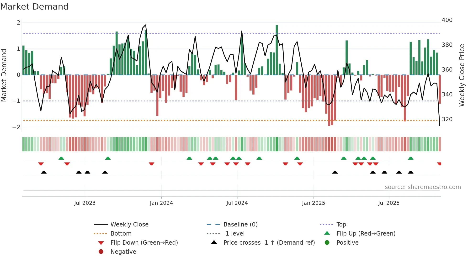 EG weekly Market Demand chart