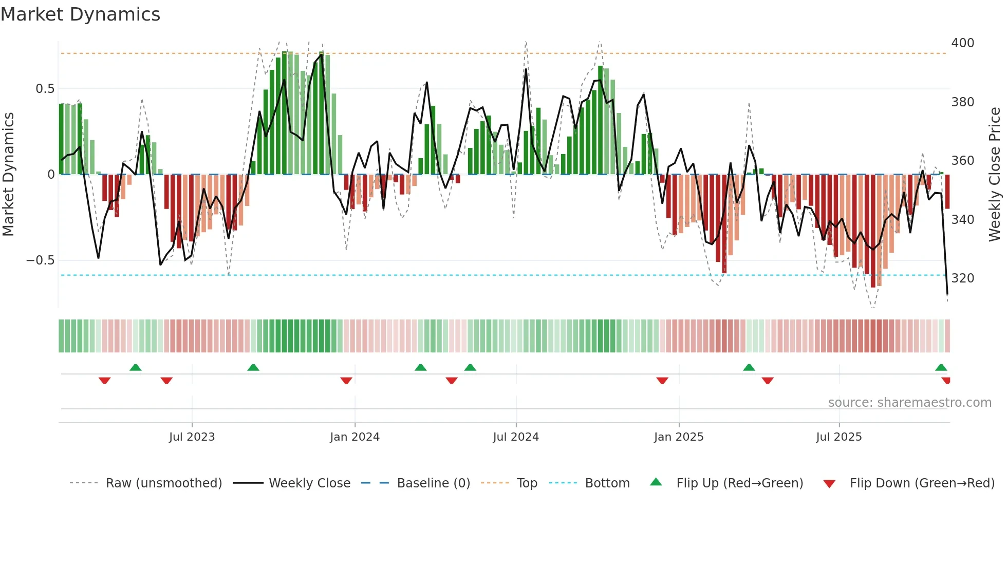 EG weekly Market Dynamics chart