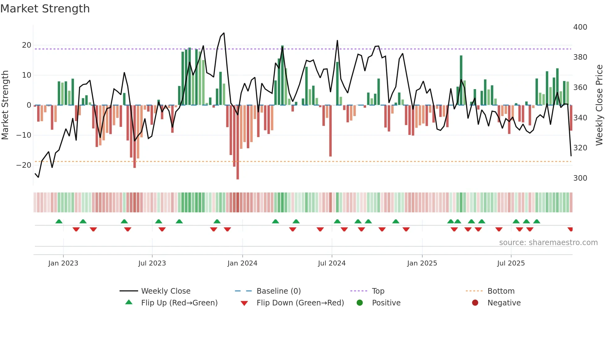 EG weekly Market Strength chart