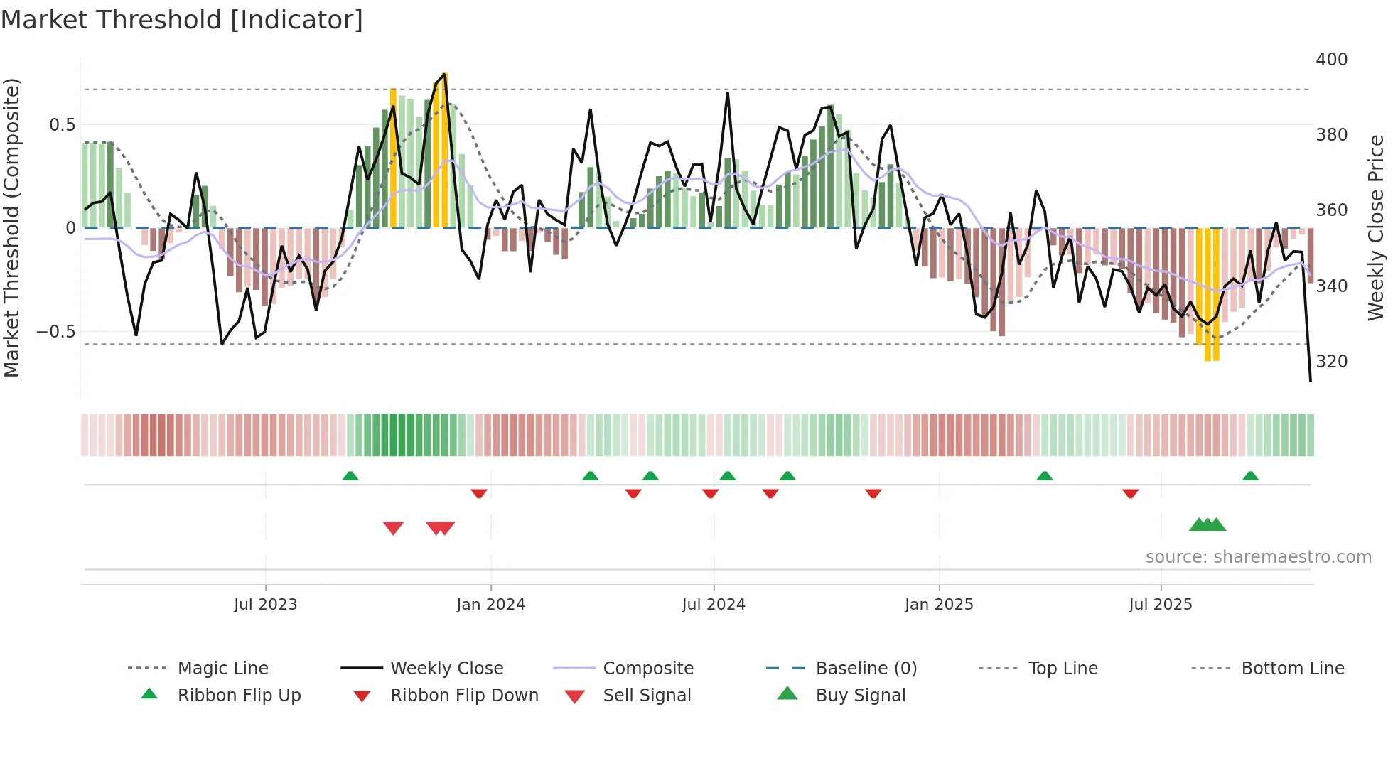 EG weekly Market Threshold chart