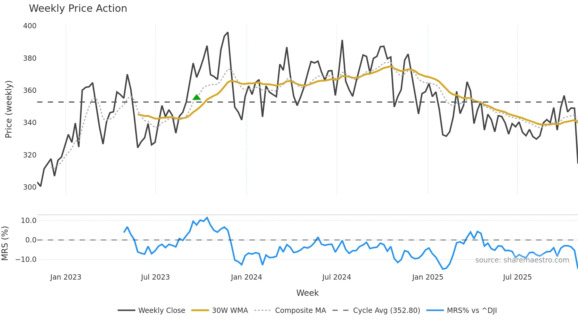 EG weekly Price Action chart, closing 2025-10-31
