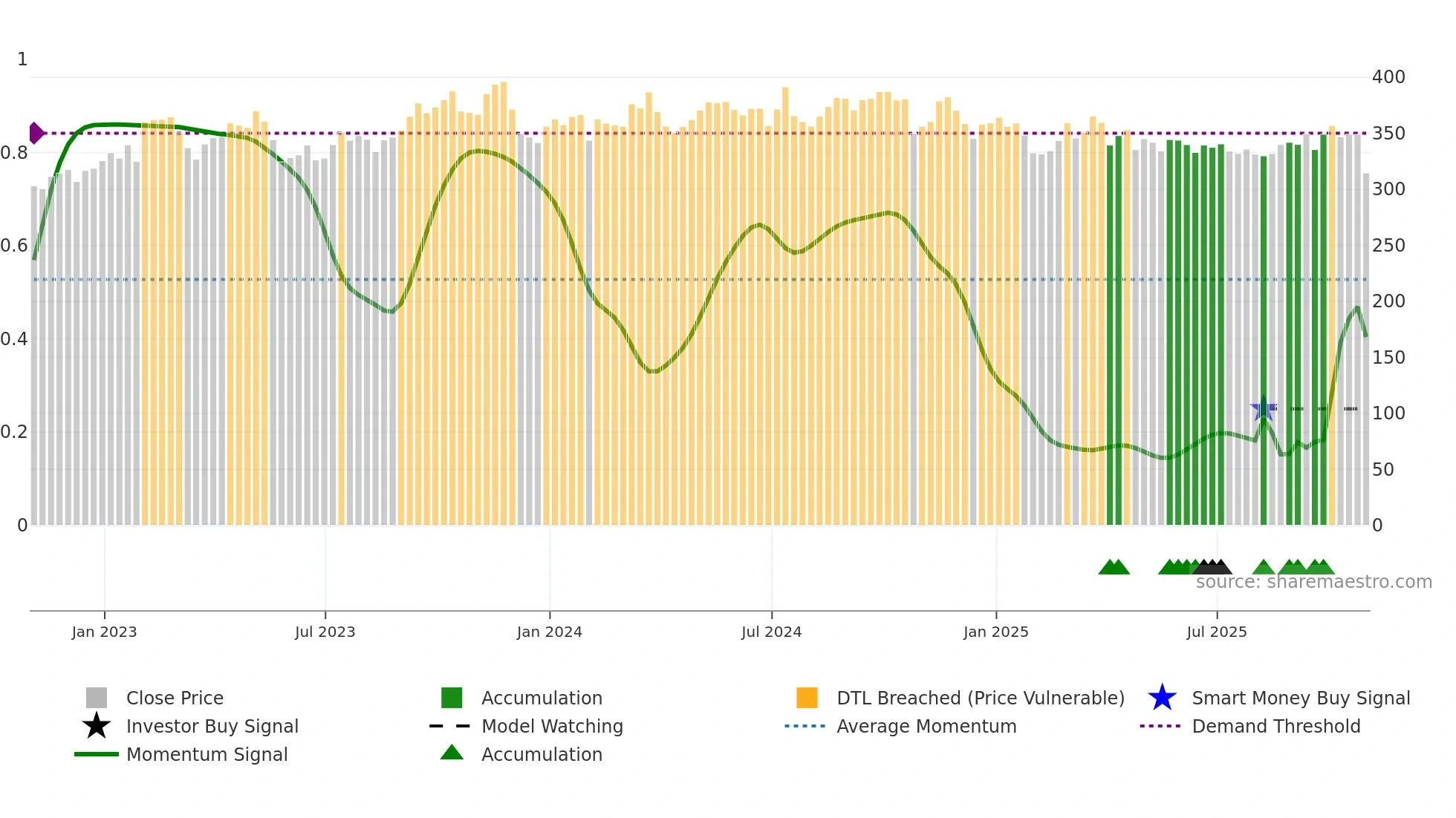 EG weekly Smart Money chart