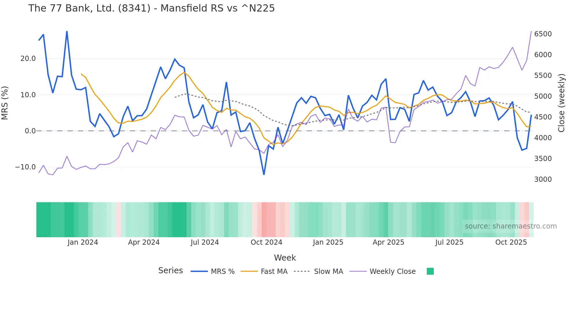 8341 Mansfield Relative Strength chart