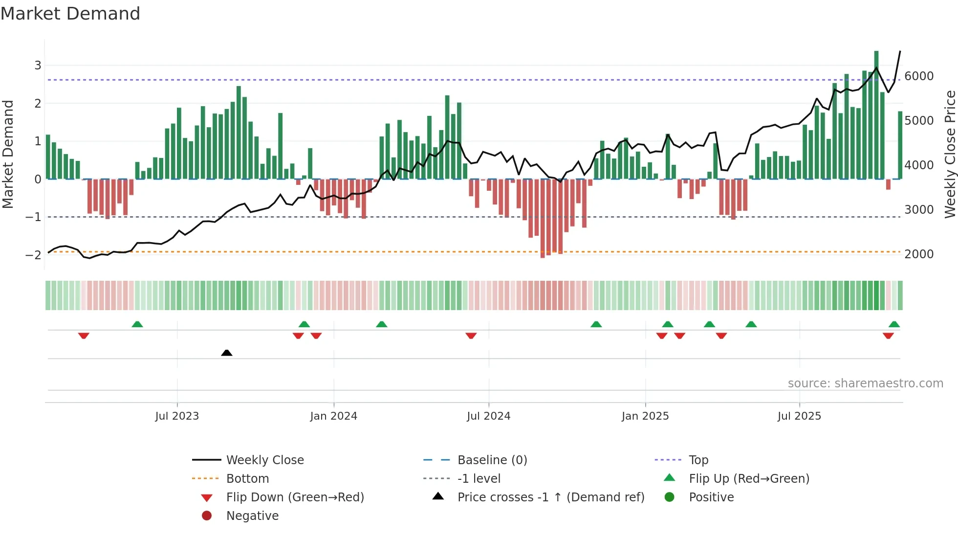 8341 weekly Market Demand chart