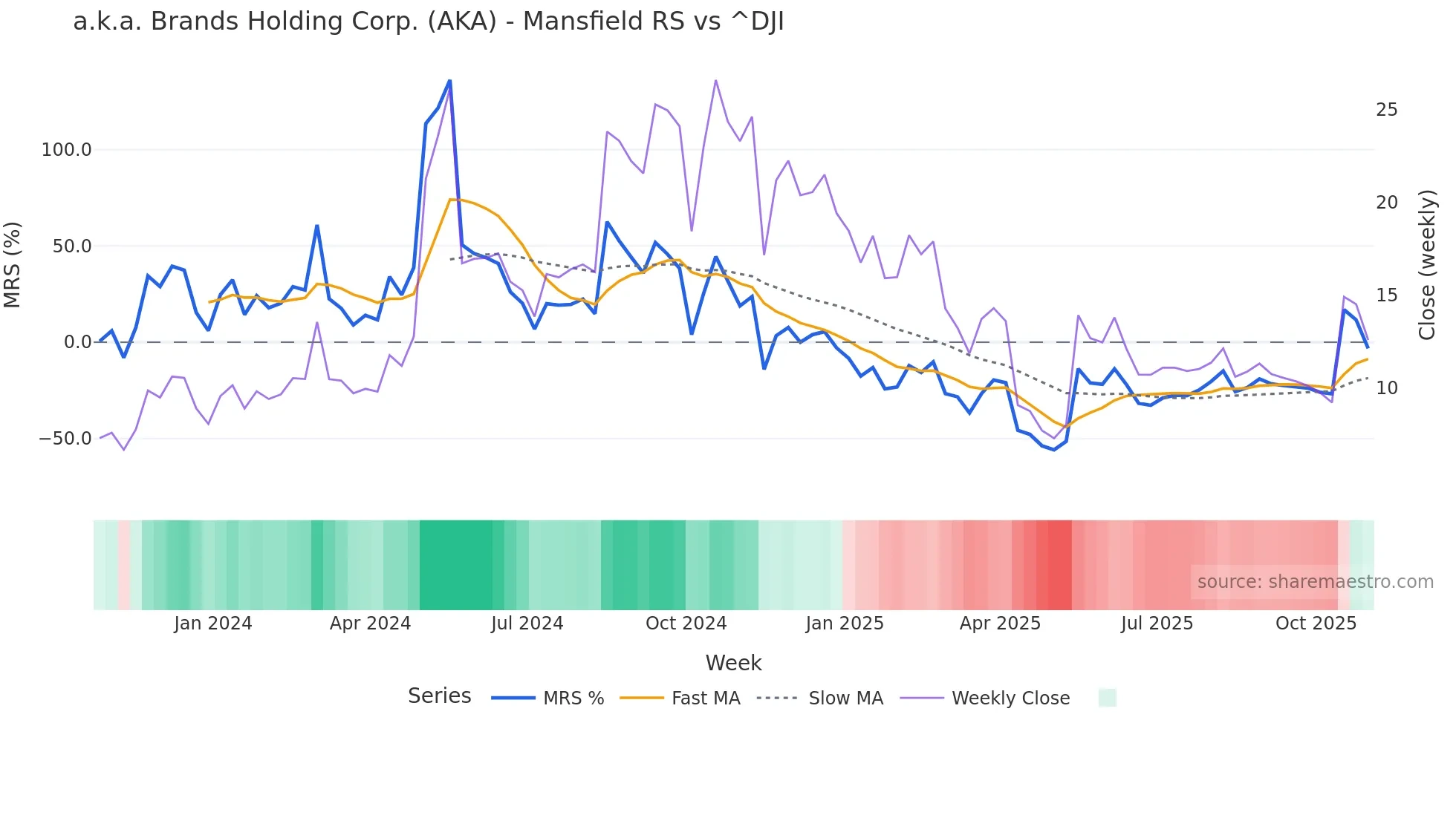 AKA Mansfield Relative Strength chart