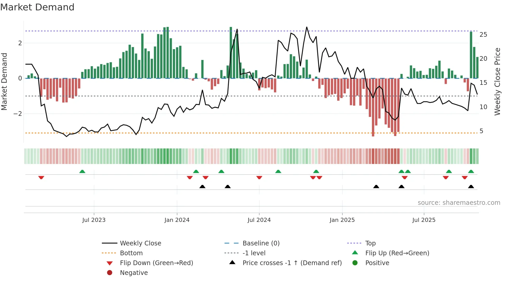AKA weekly Market Demand chart