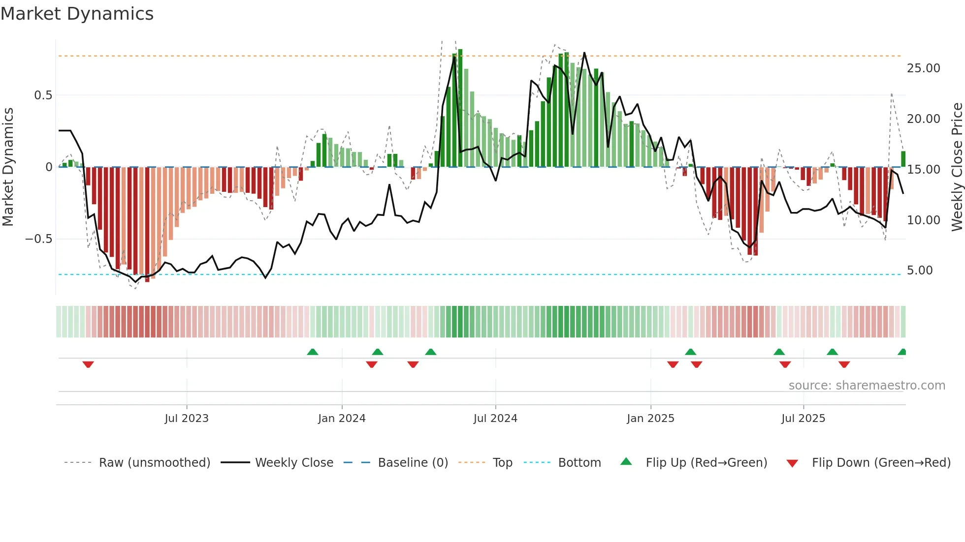 AKA weekly Market Dynamics chart