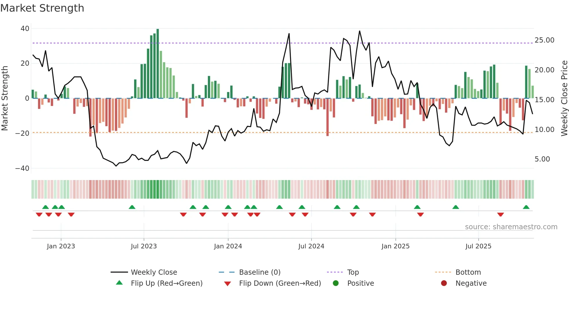 AKA weekly Market Strength chart