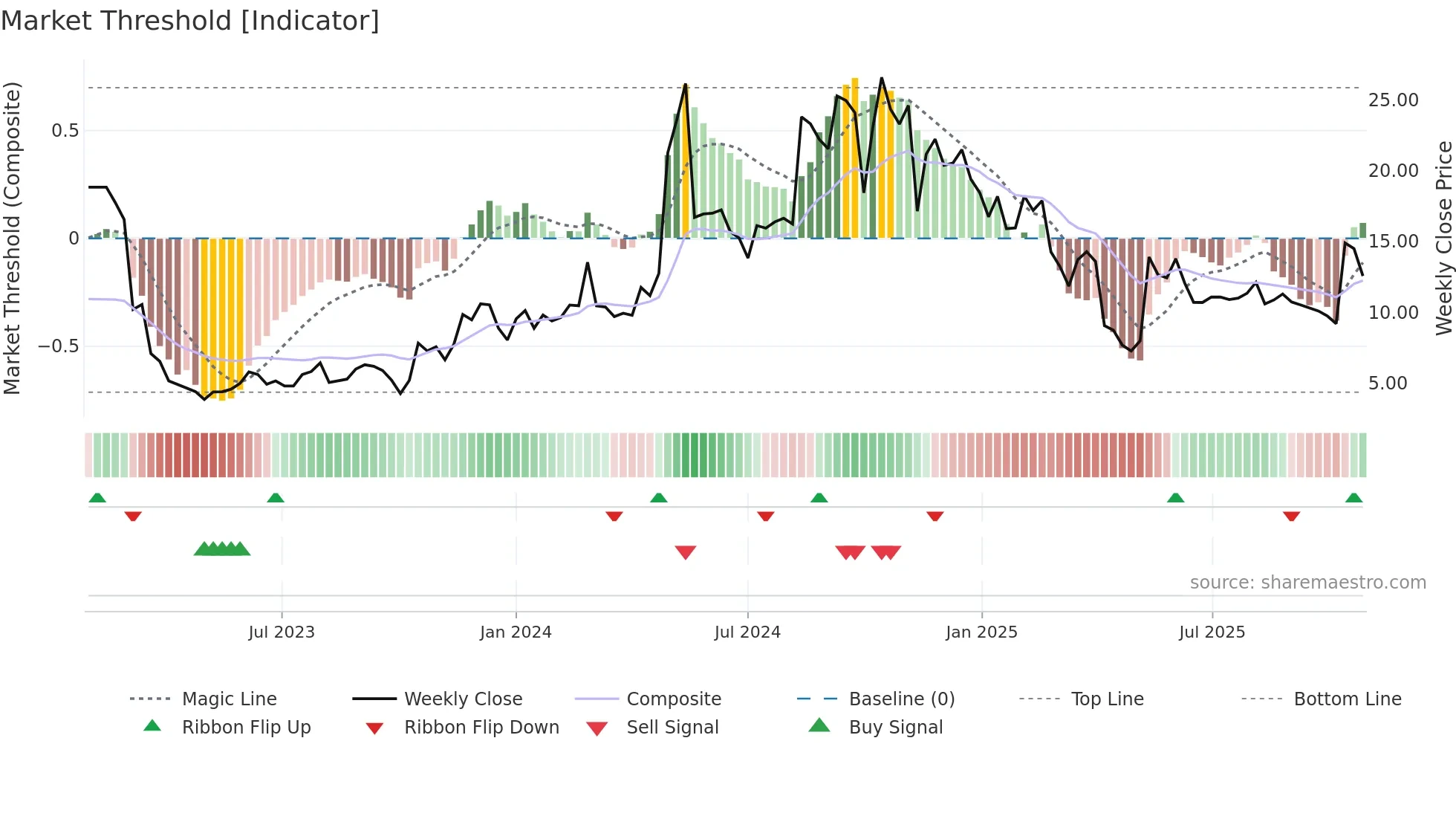 AKA weekly Market Threshold chart