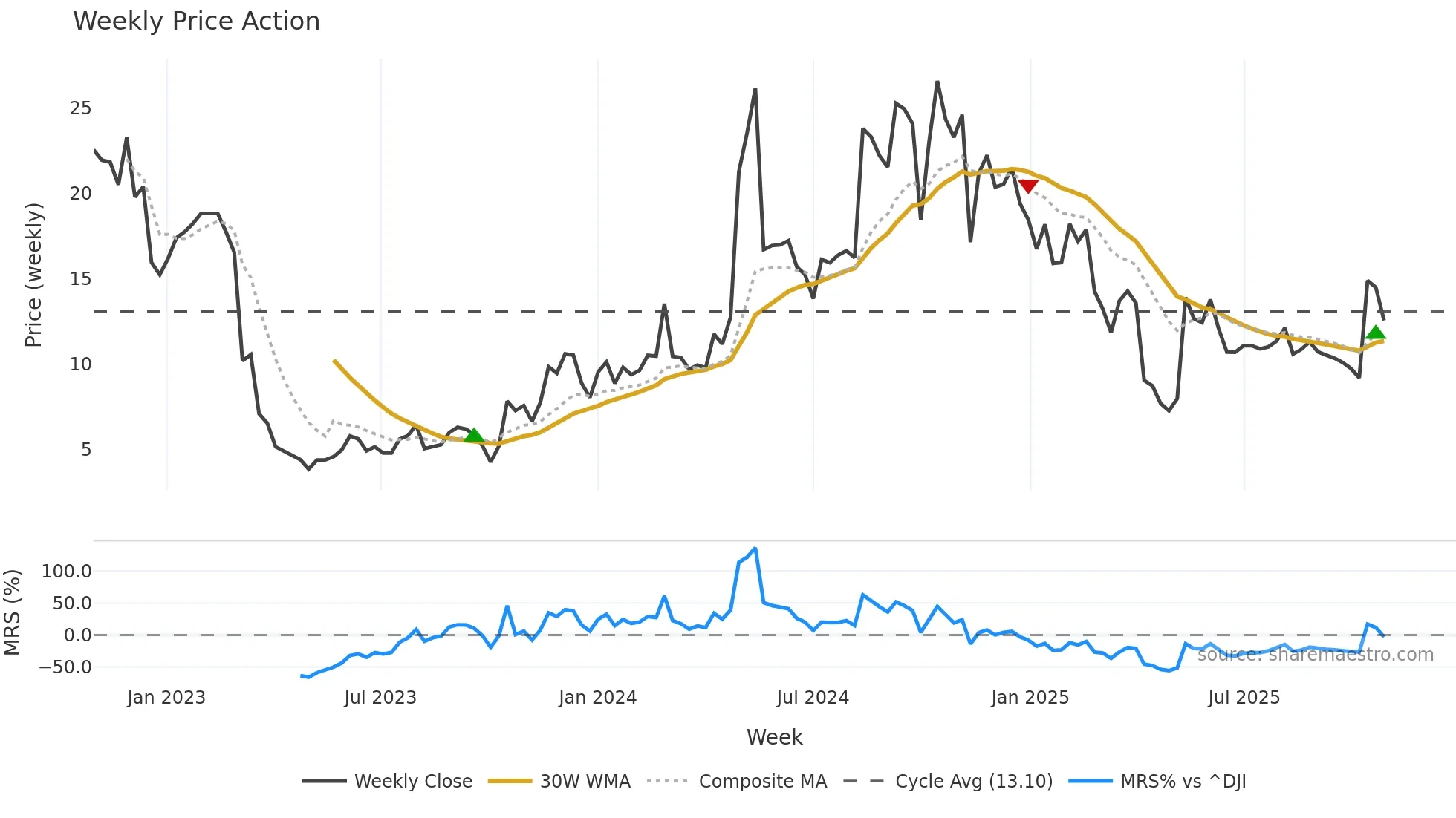 AKA weekly Price Action chart, closing 2025-10-27