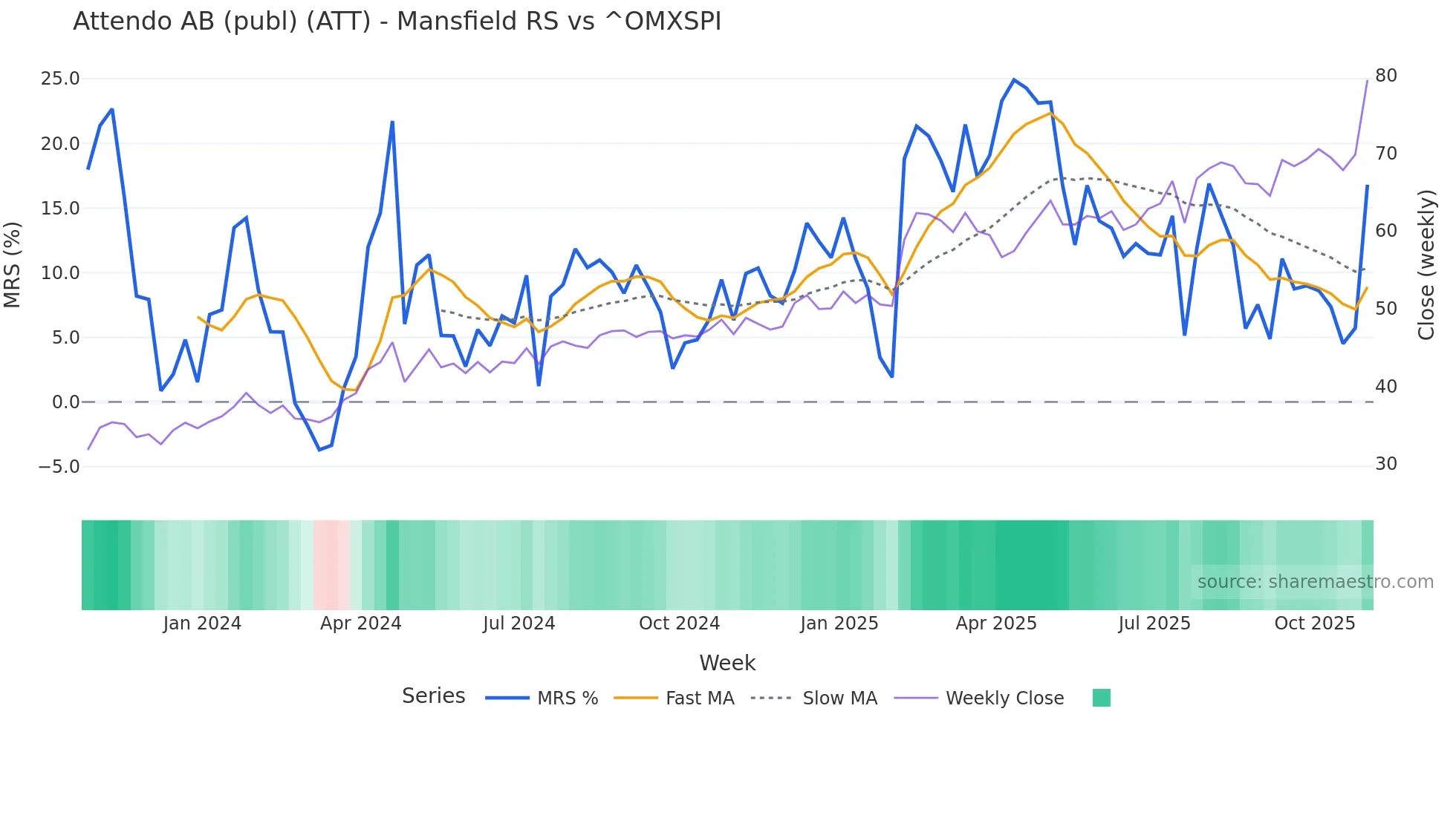 ATT Mansfield Relative Strength chart