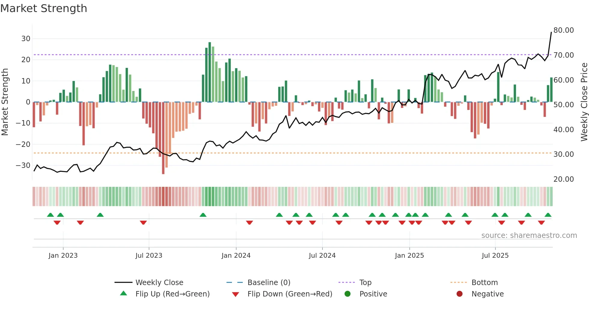 ATT weekly Market Strength chart