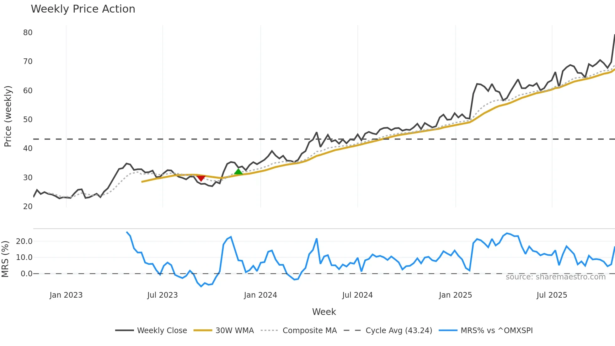 ATT weekly Price Action chart, closing 2025-10-27