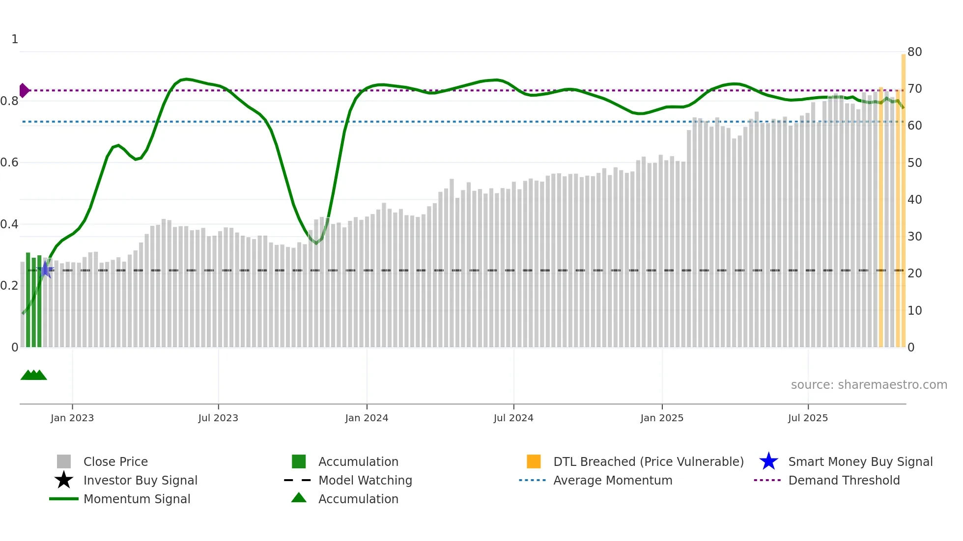 ATT weekly Smart Money chart