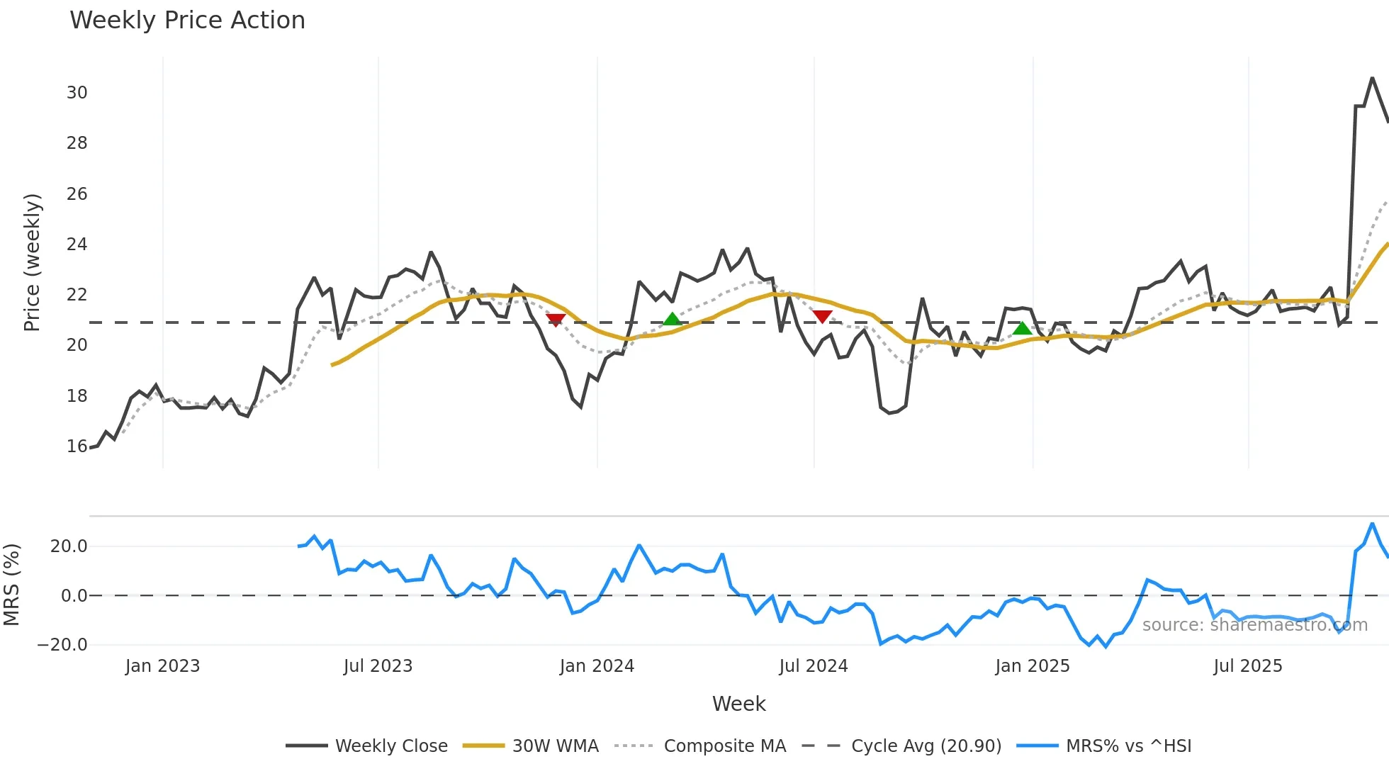 603156 weekly Price Action chart, closing 2025-10-27