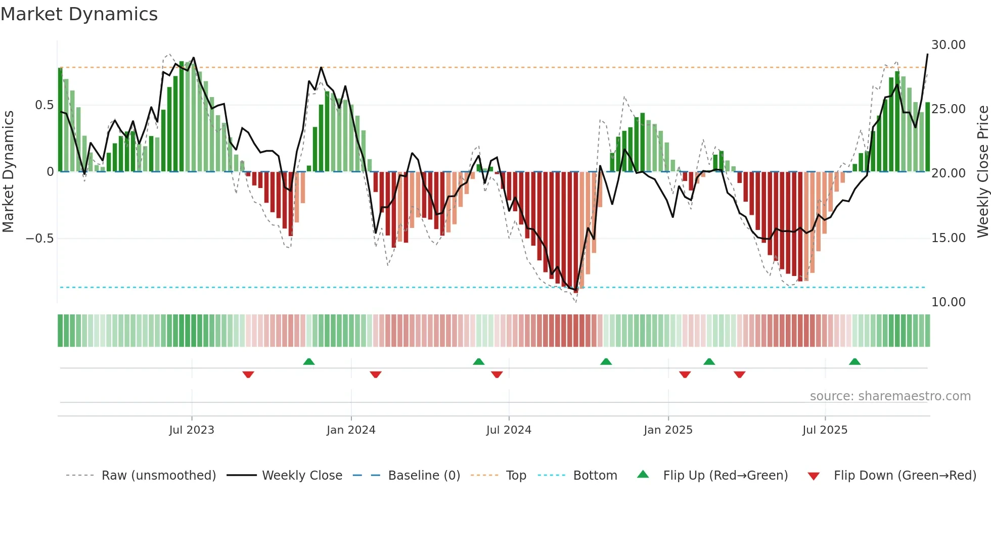 688378 weekly Market Dynamics chart