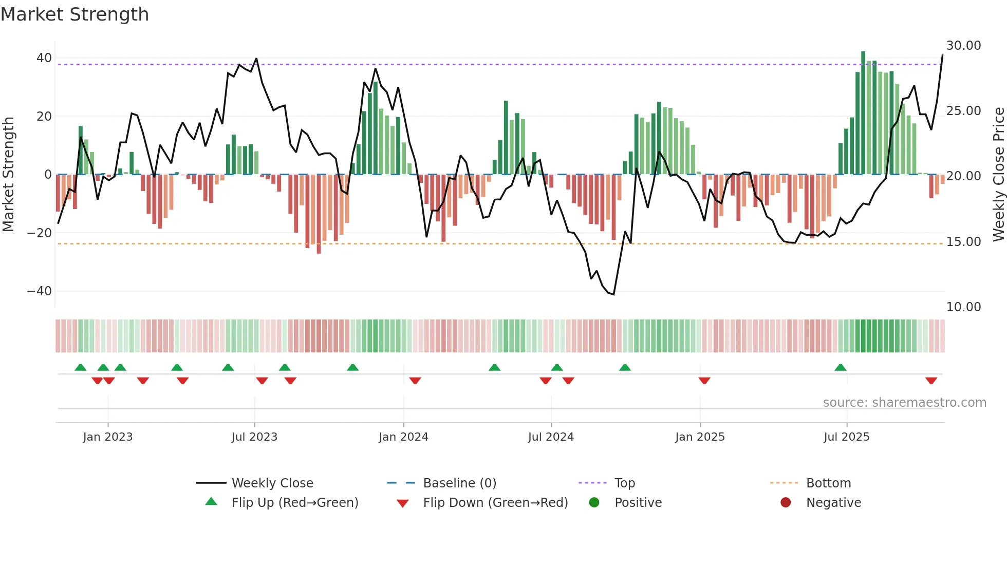 688378 weekly Market Strength chart