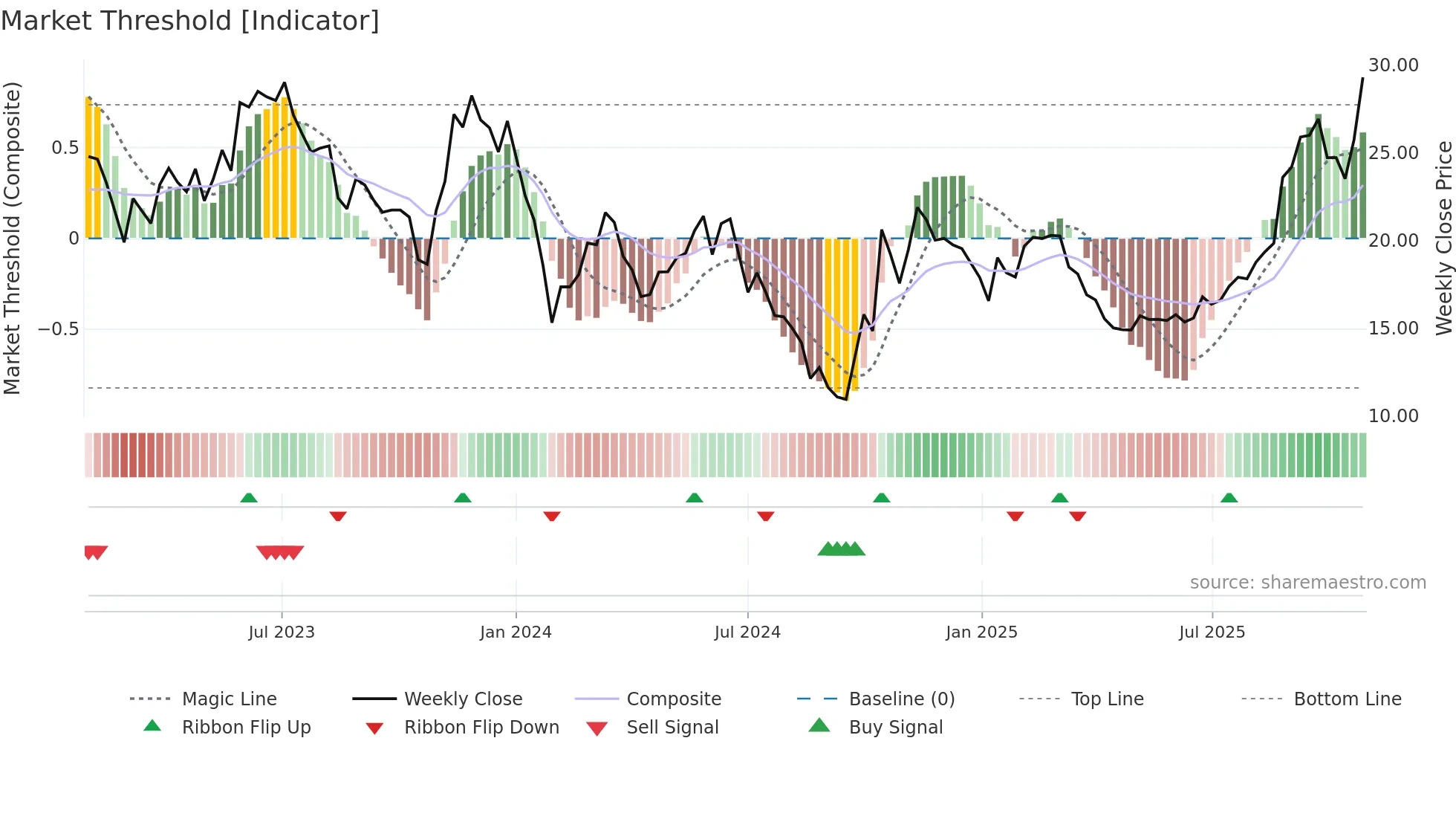 688378 weekly Market Threshold chart