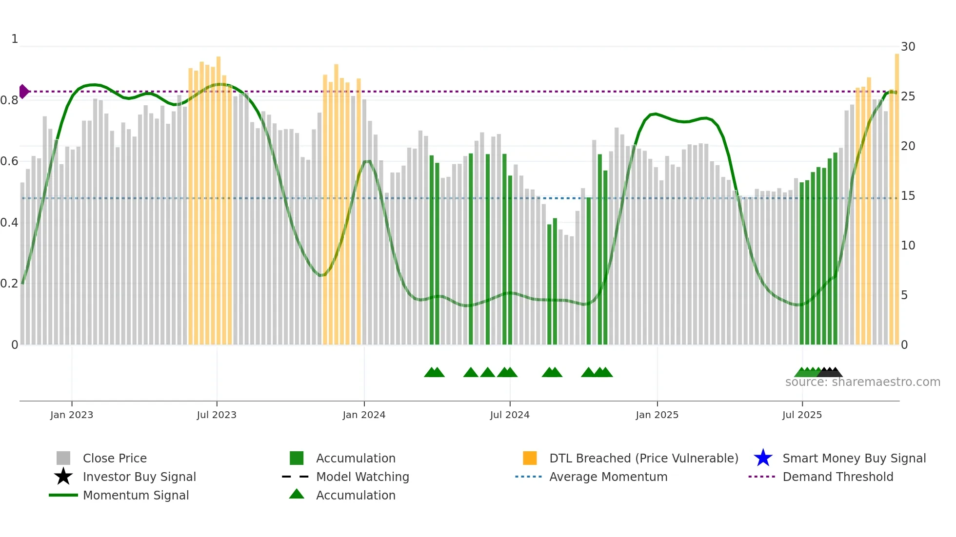 688378 weekly Smart Money chart