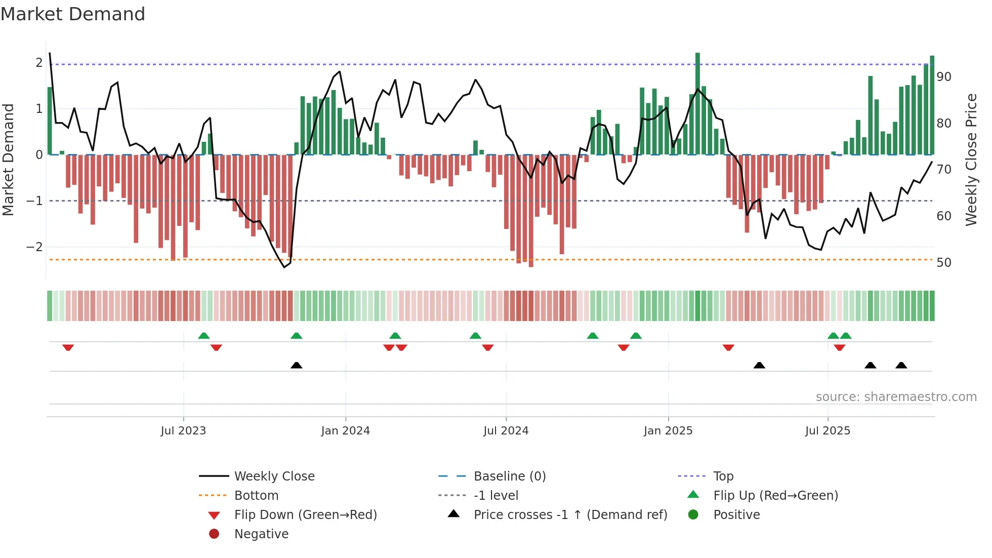 BOOZT-DKK weekly Market Demand chart