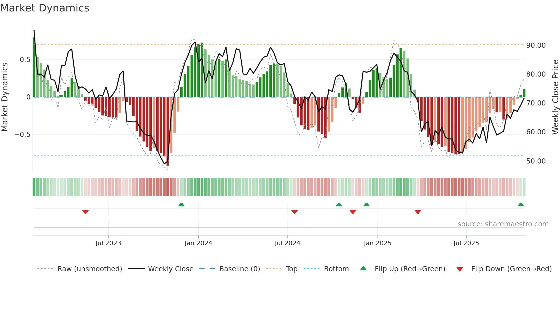 BOOZT-DKK weekly Market Dynamics chart