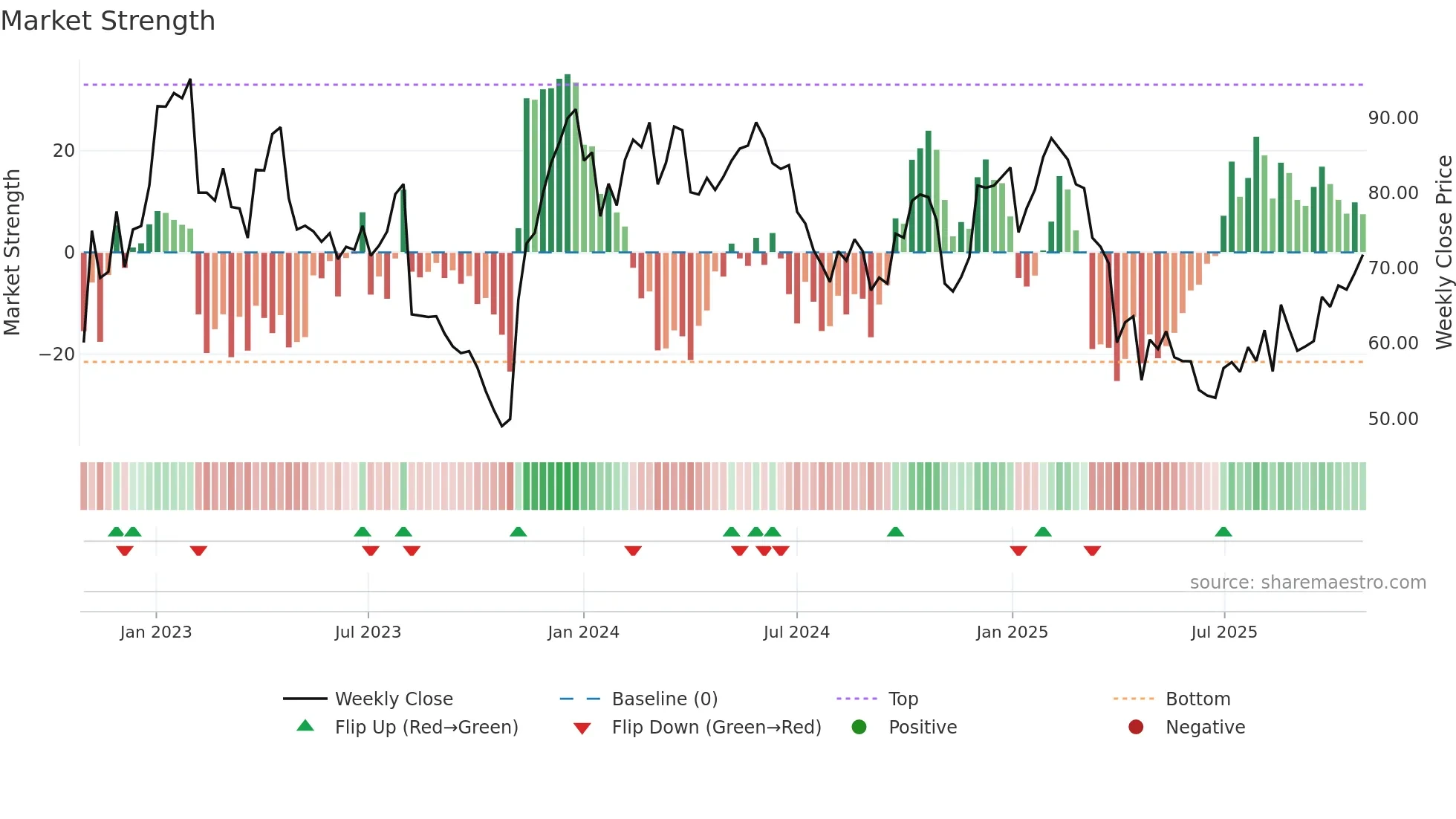 BOOZT-DKK weekly Market Strength chart