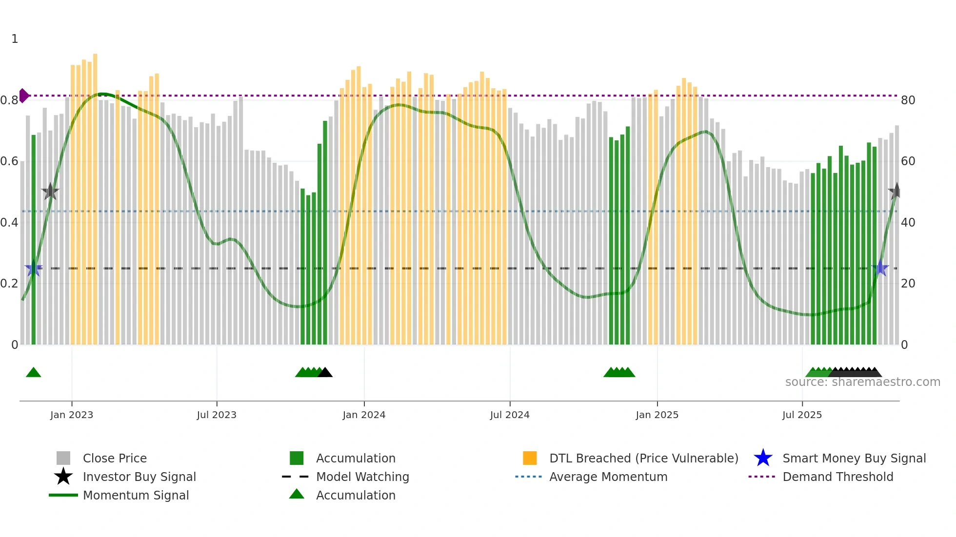 BOOZT-DKK weekly Smart Money chart
