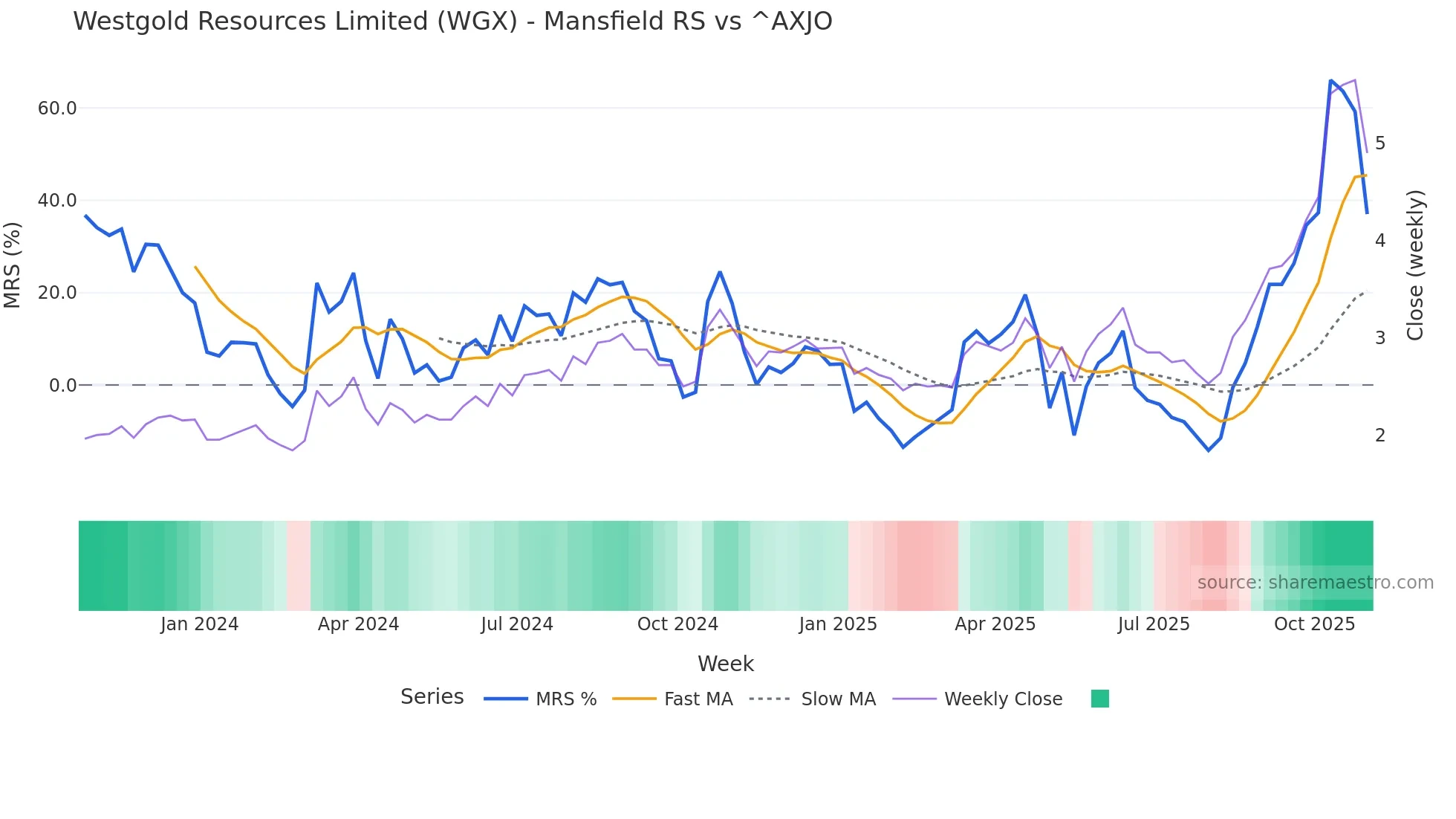 WGX Mansfield Relative Strength chart
