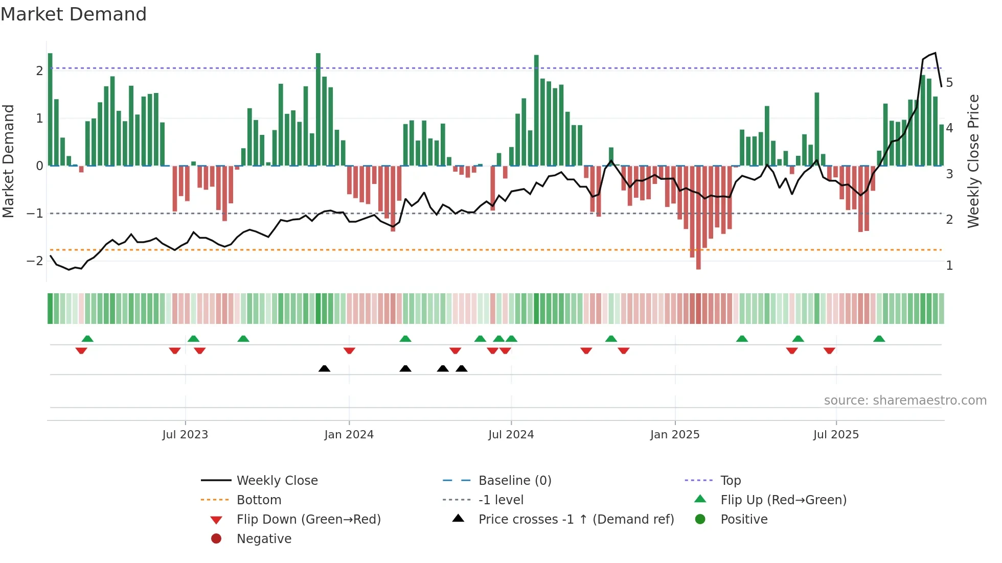 WGX weekly Market Demand chart