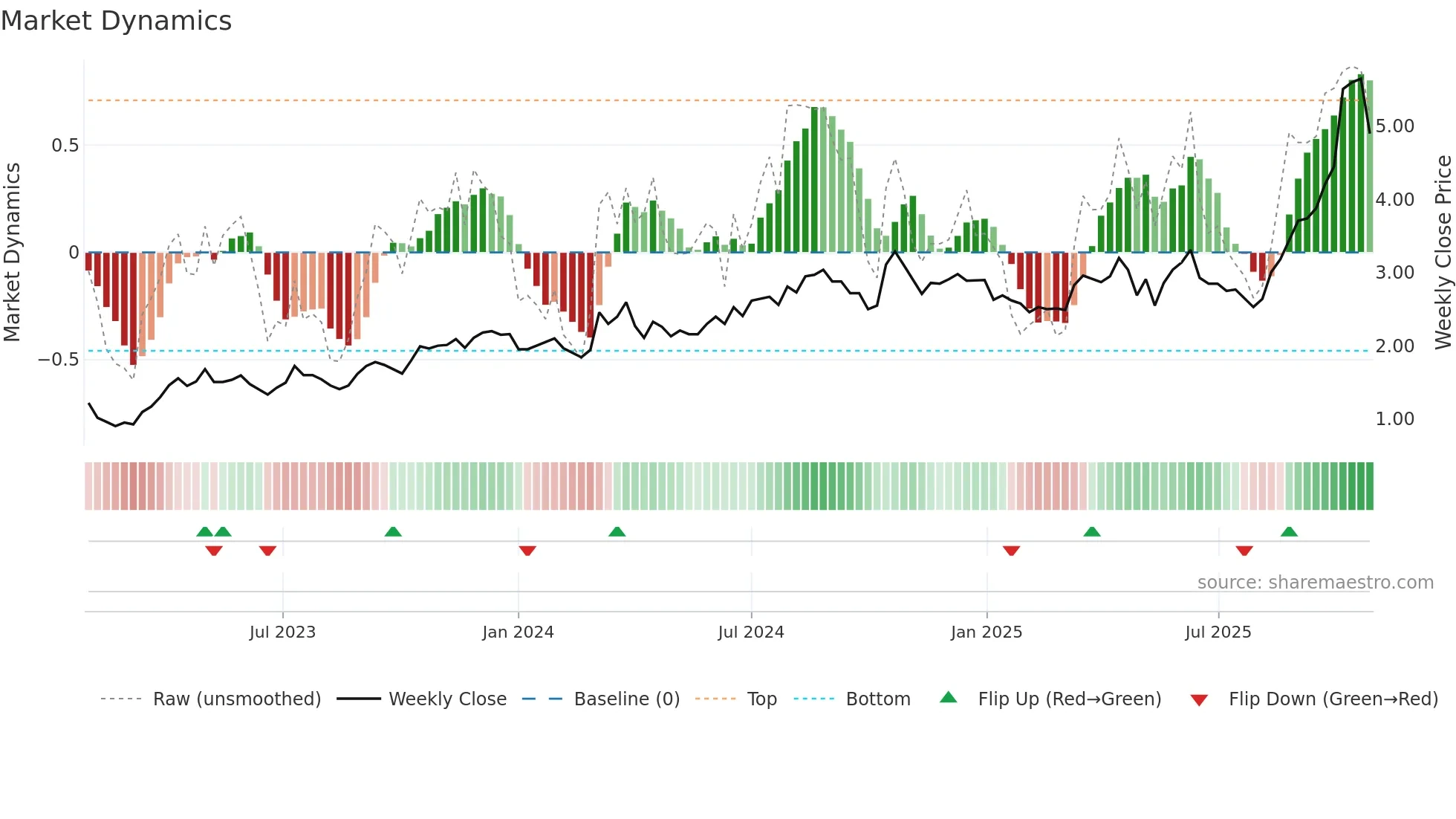 WGX weekly Market Dynamics chart