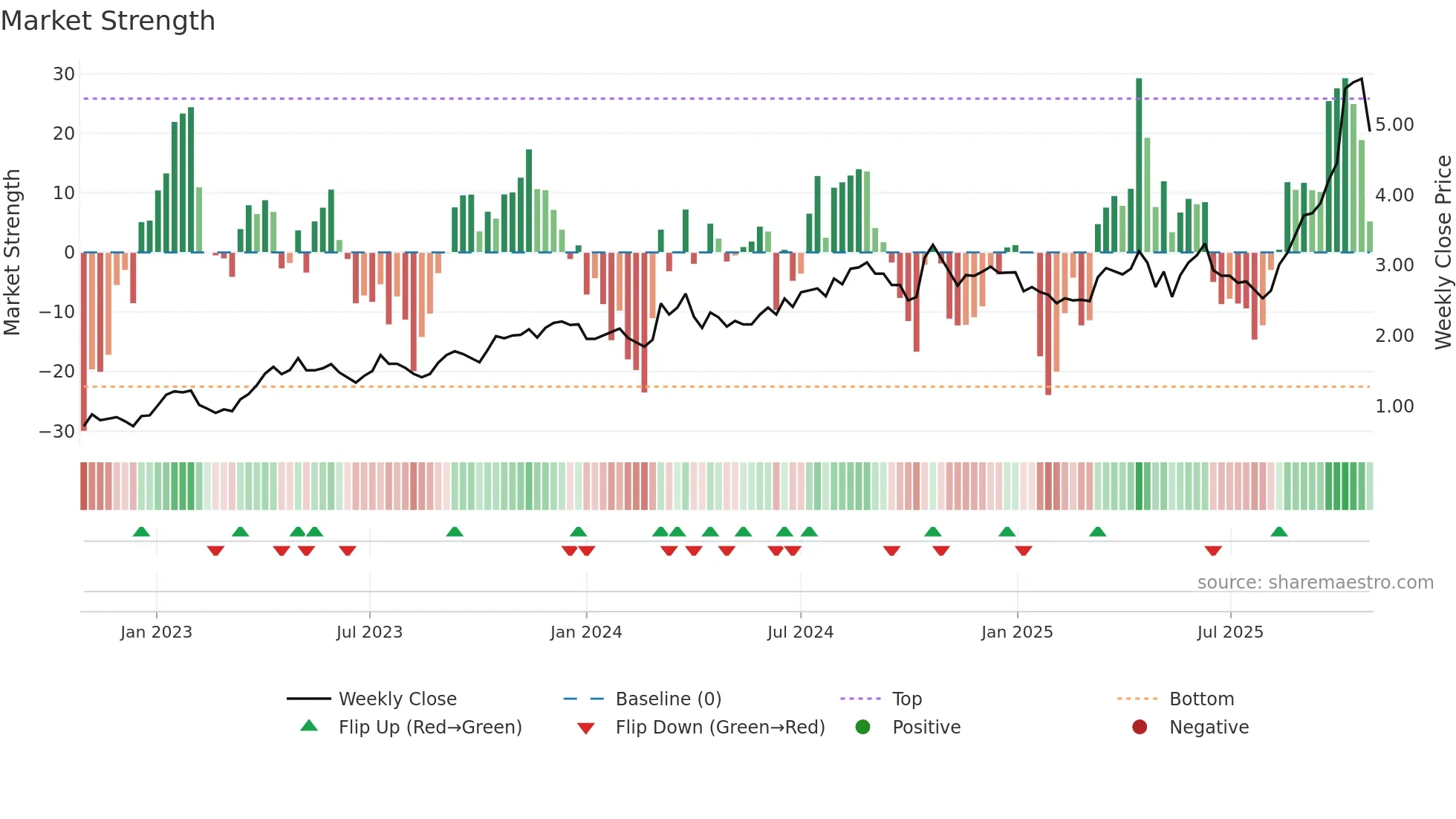 WGX weekly Market Strength chart