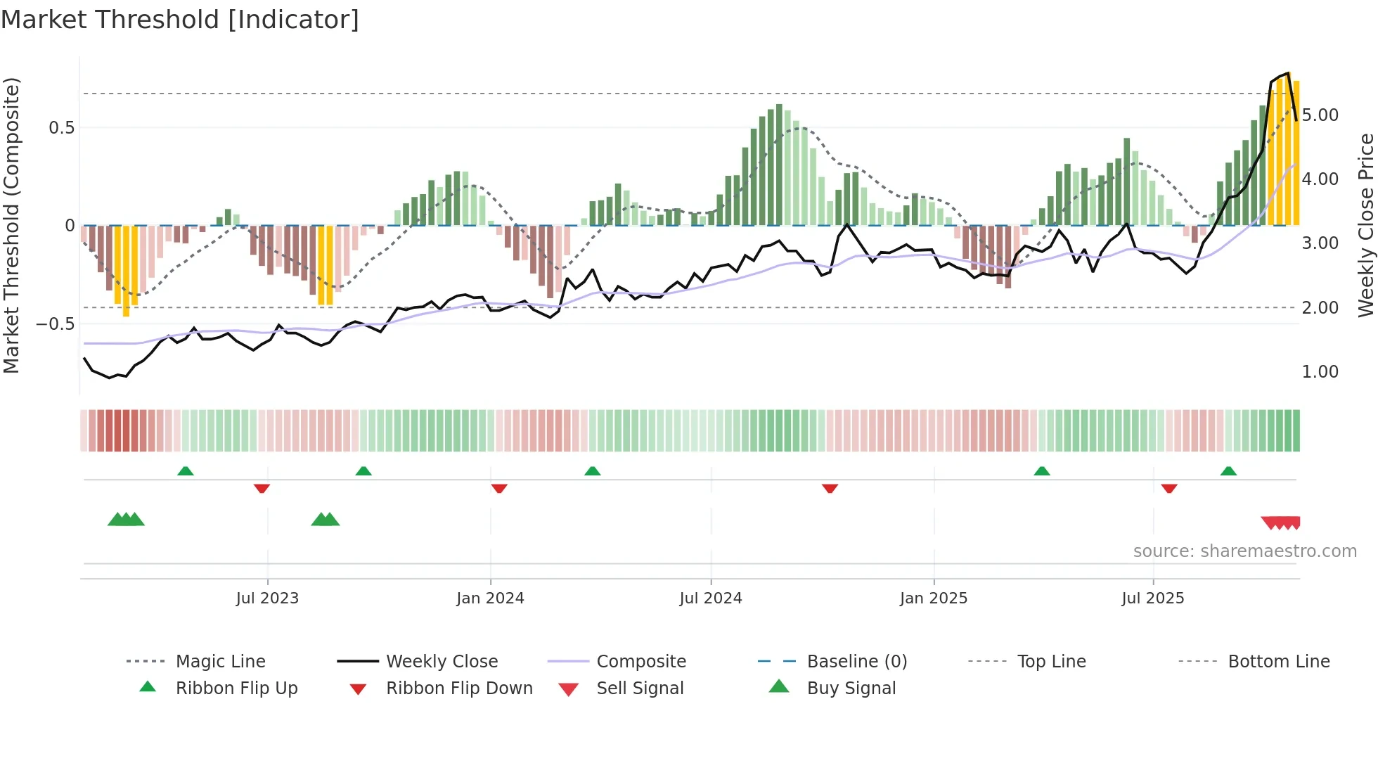 WGX weekly Market Threshold chart