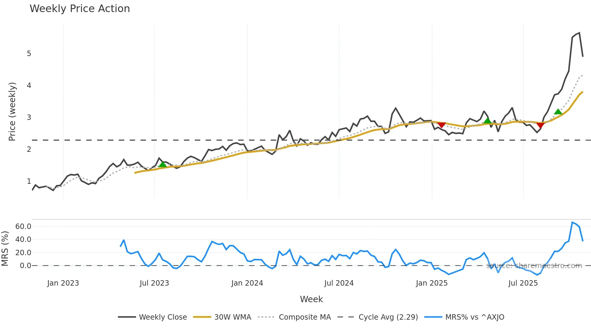 WGX weekly Price Action chart, closing 2025-10-27