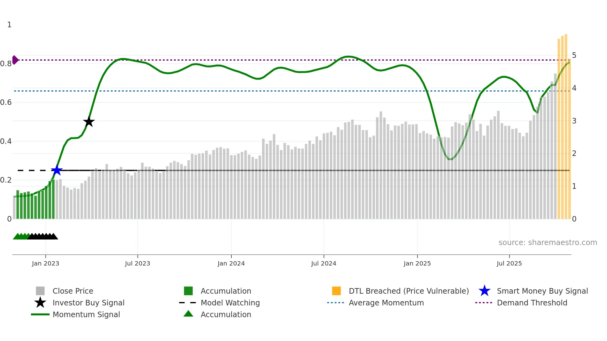 WGX weekly Smart Money chart