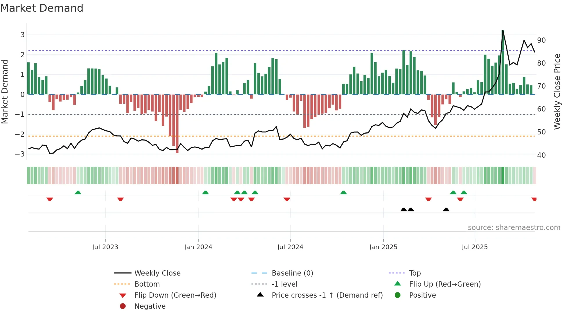 CRLA weekly Market Demand chart