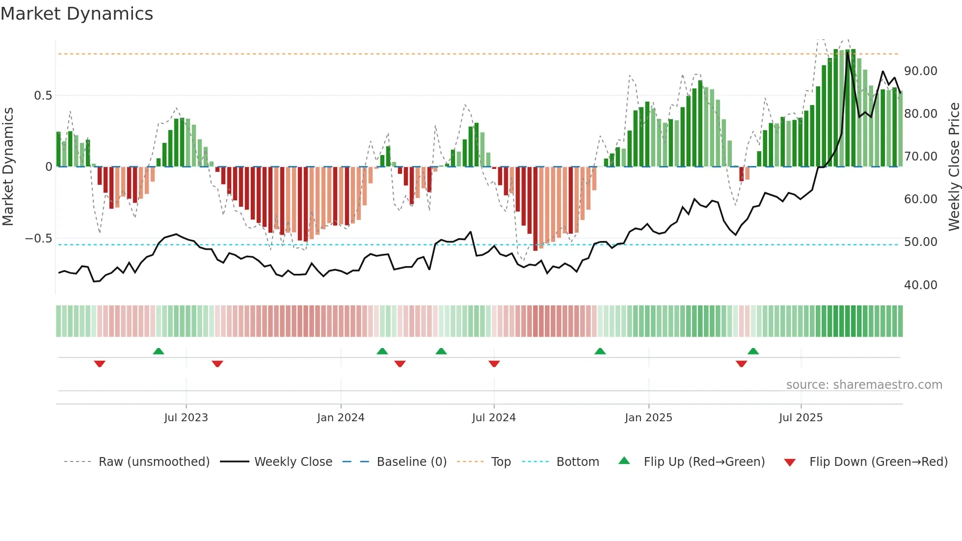 CRLA weekly Market Dynamics chart