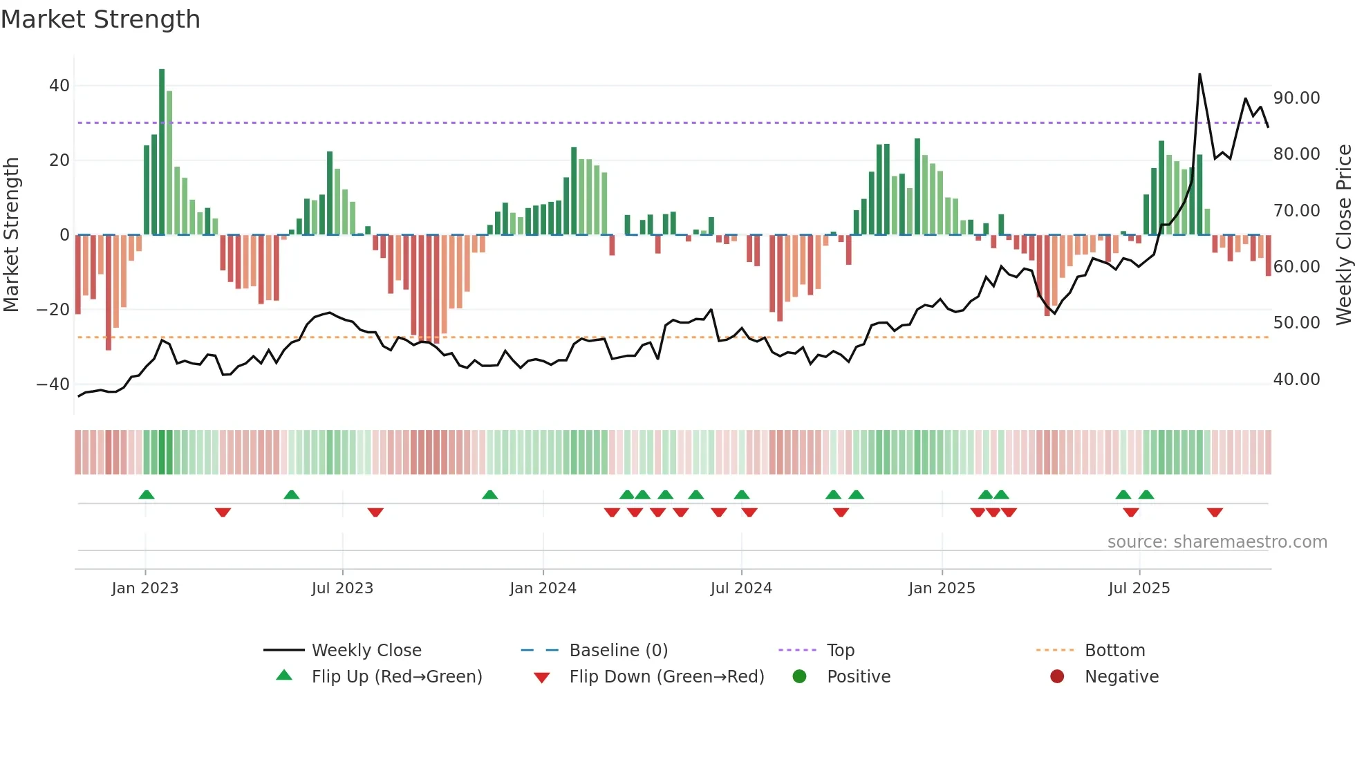 CRLA weekly Market Strength chart