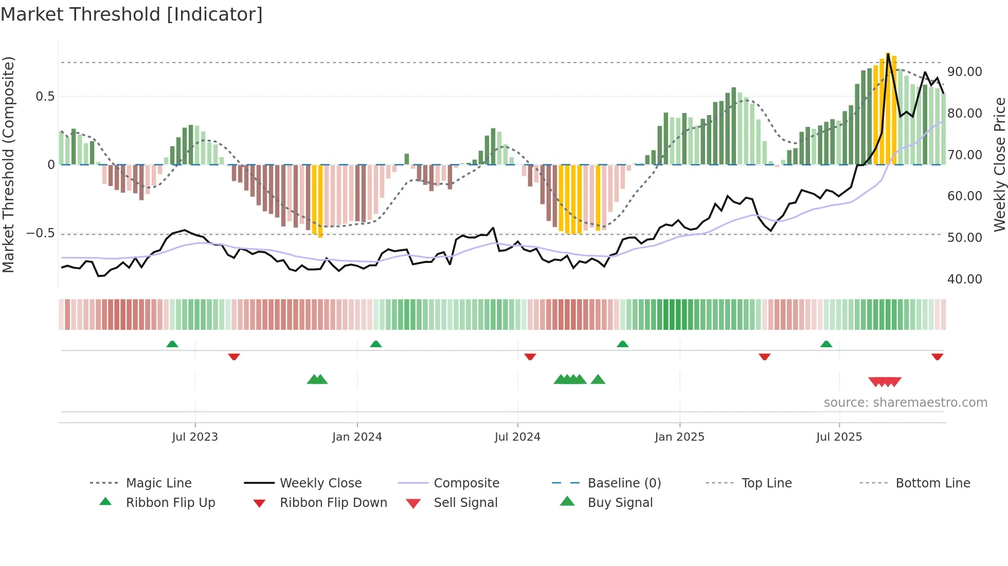 CRLA weekly Market Threshold chart