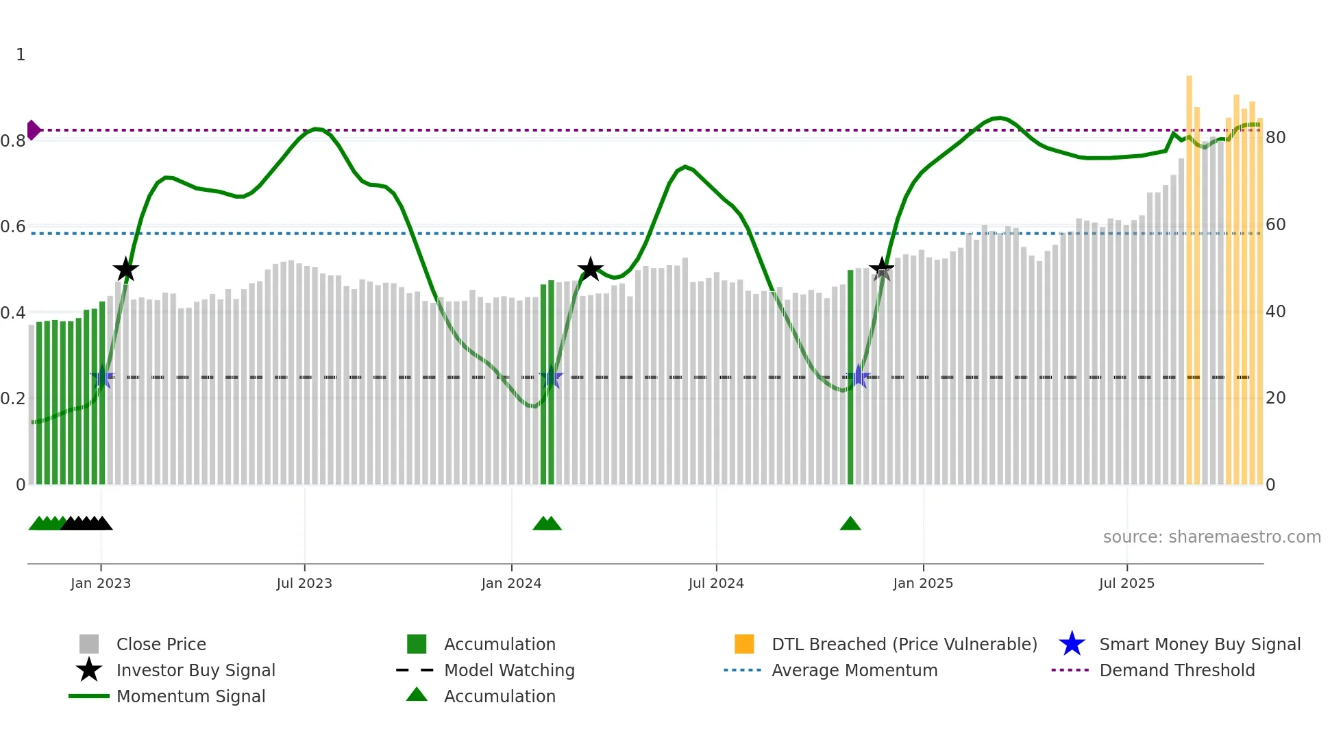CRLA weekly Smart Money chart