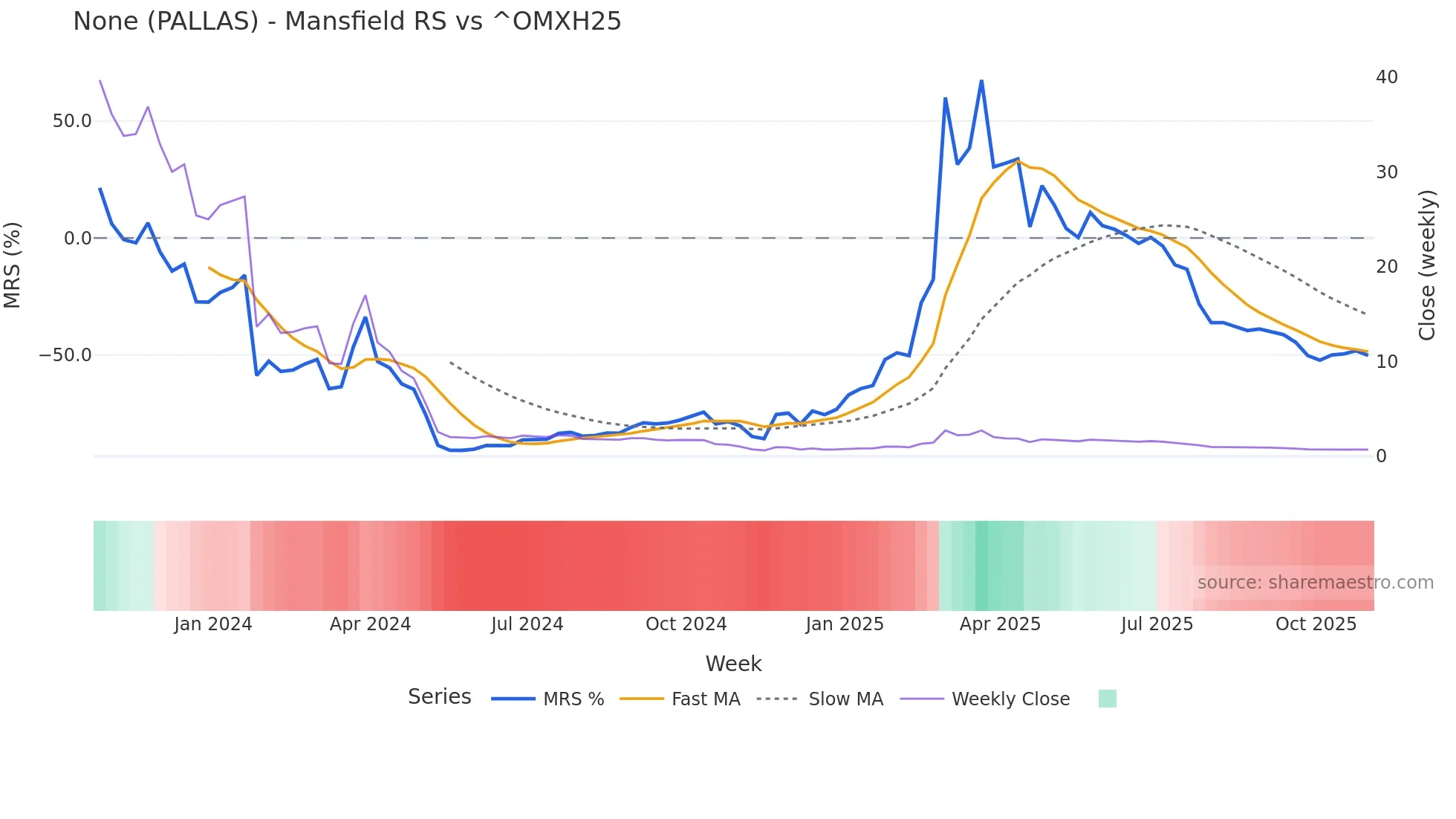 PALLAS Mansfield Relative Strength chart