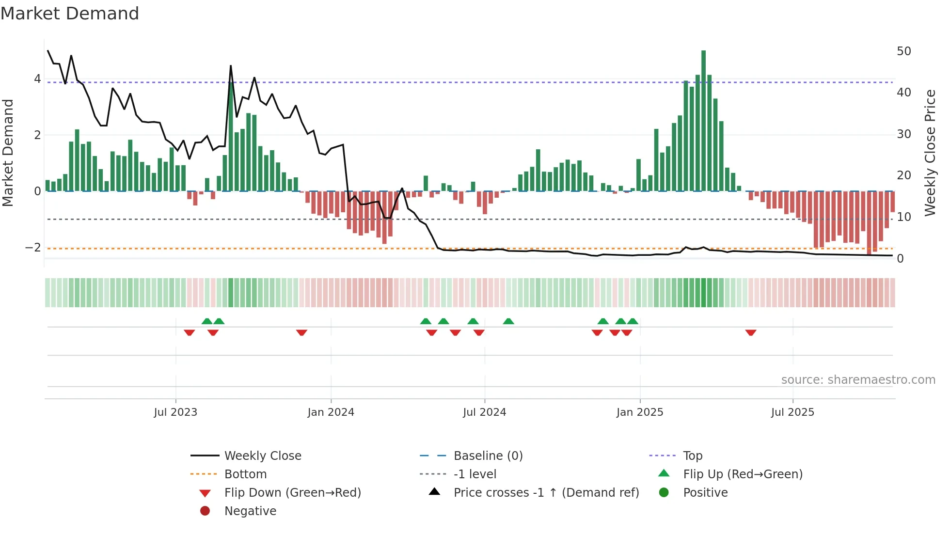 PALLAS weekly Market Demand chart