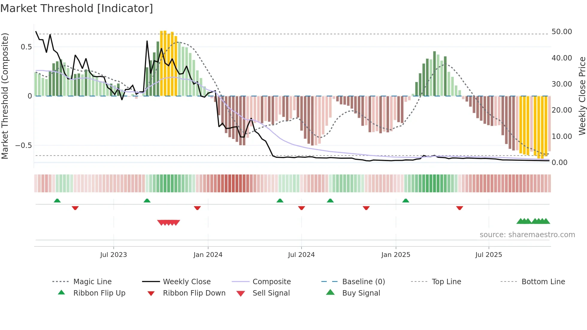 PALLAS weekly Market Threshold chart